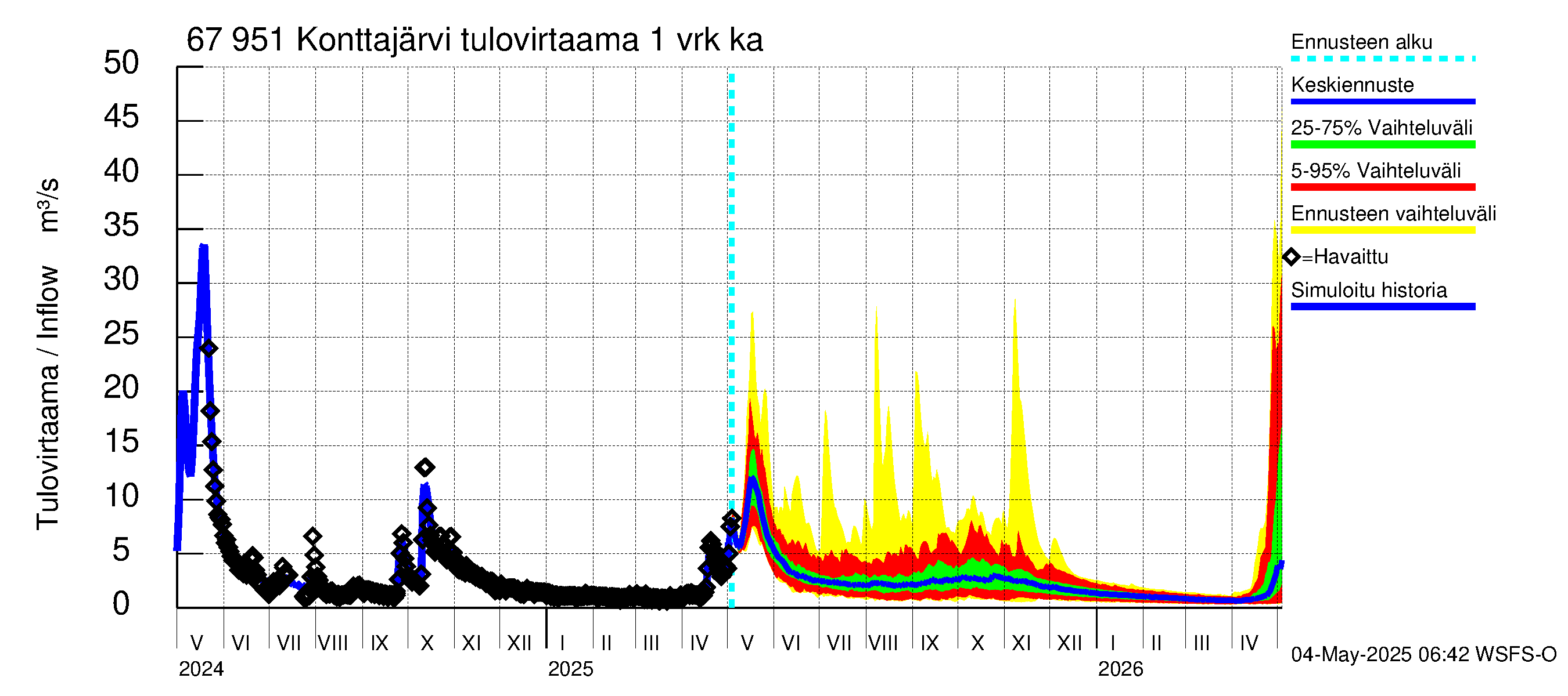 Tornionjoen vesistöalue - Konttajärvi: Tulovirtaama - jakaumaennuste