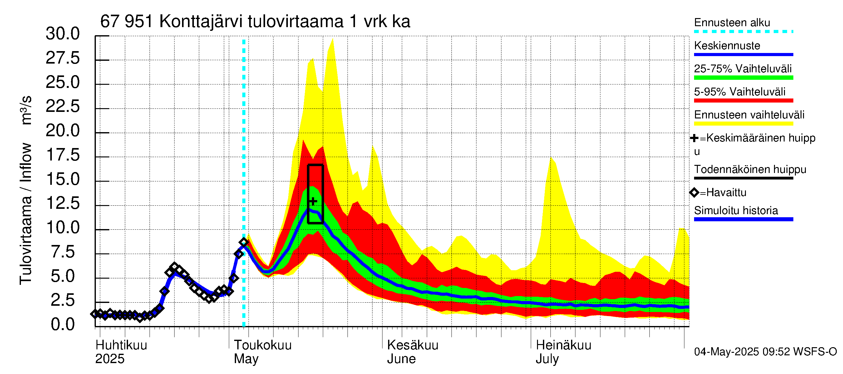 Tornionjoen vesistöalue - Konttajärvi: Tulovirtaama - jakaumaennuste