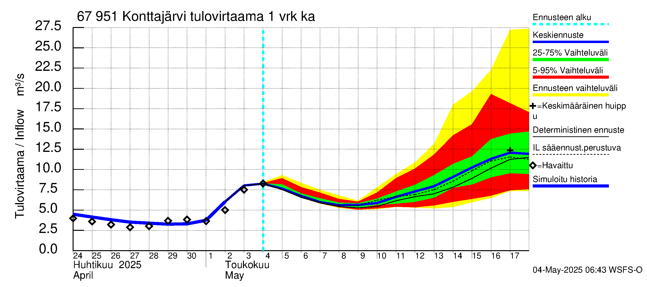 Tornionjoen vesistöalue - Konttajärvi: Tulovirtaama - jakaumaennuste
