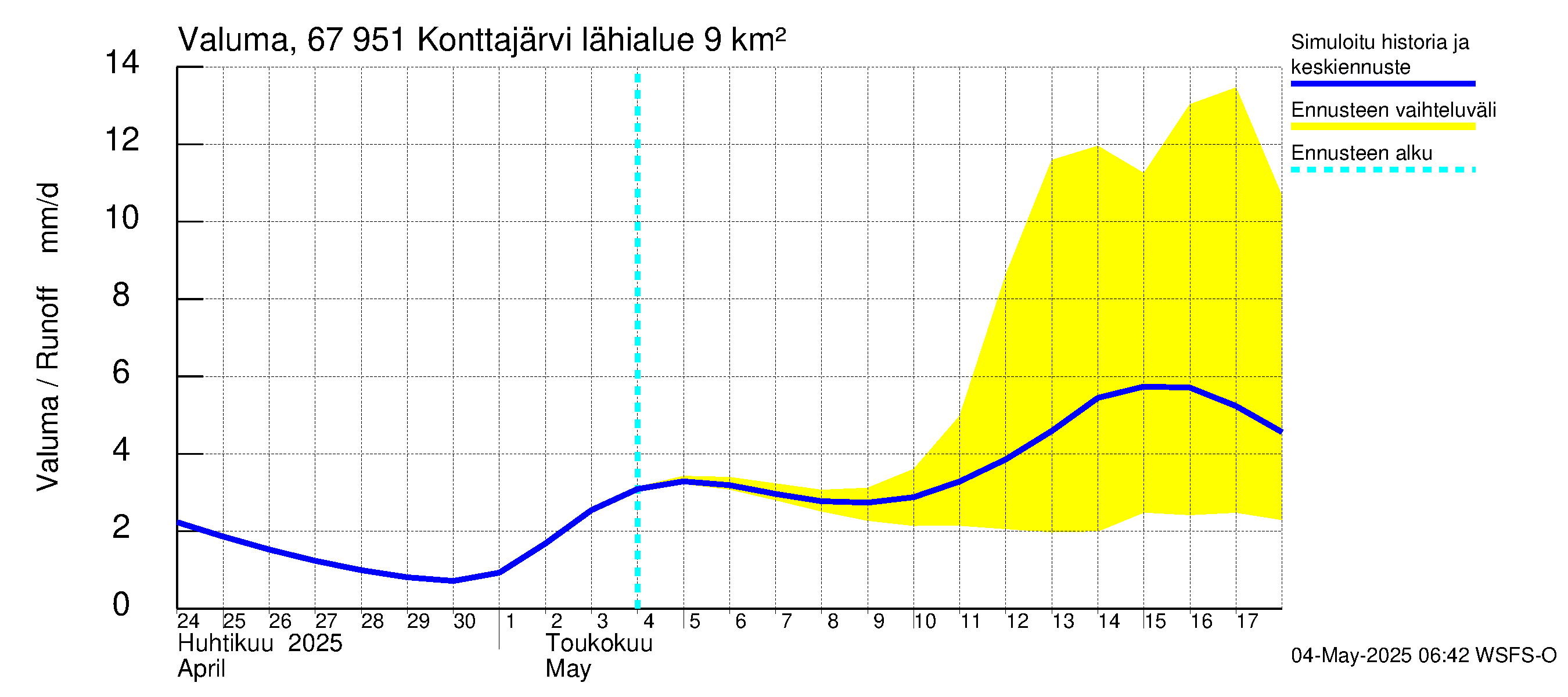 Tornionjoen vesistöalue - Konttajärvi: Valuma