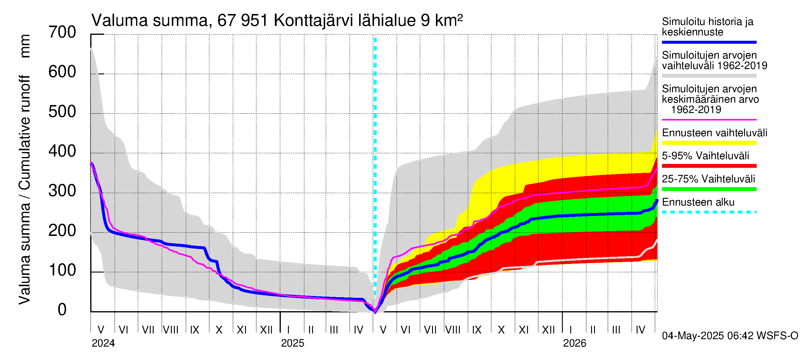Tornionjoen vesistöalue - Konttajärvi: Valuma - summa