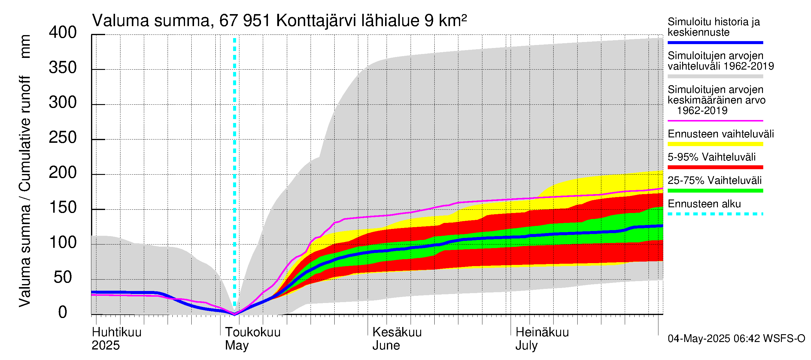 Tornionjoen vesistöalue - Konttajärvi: Valuma - summa