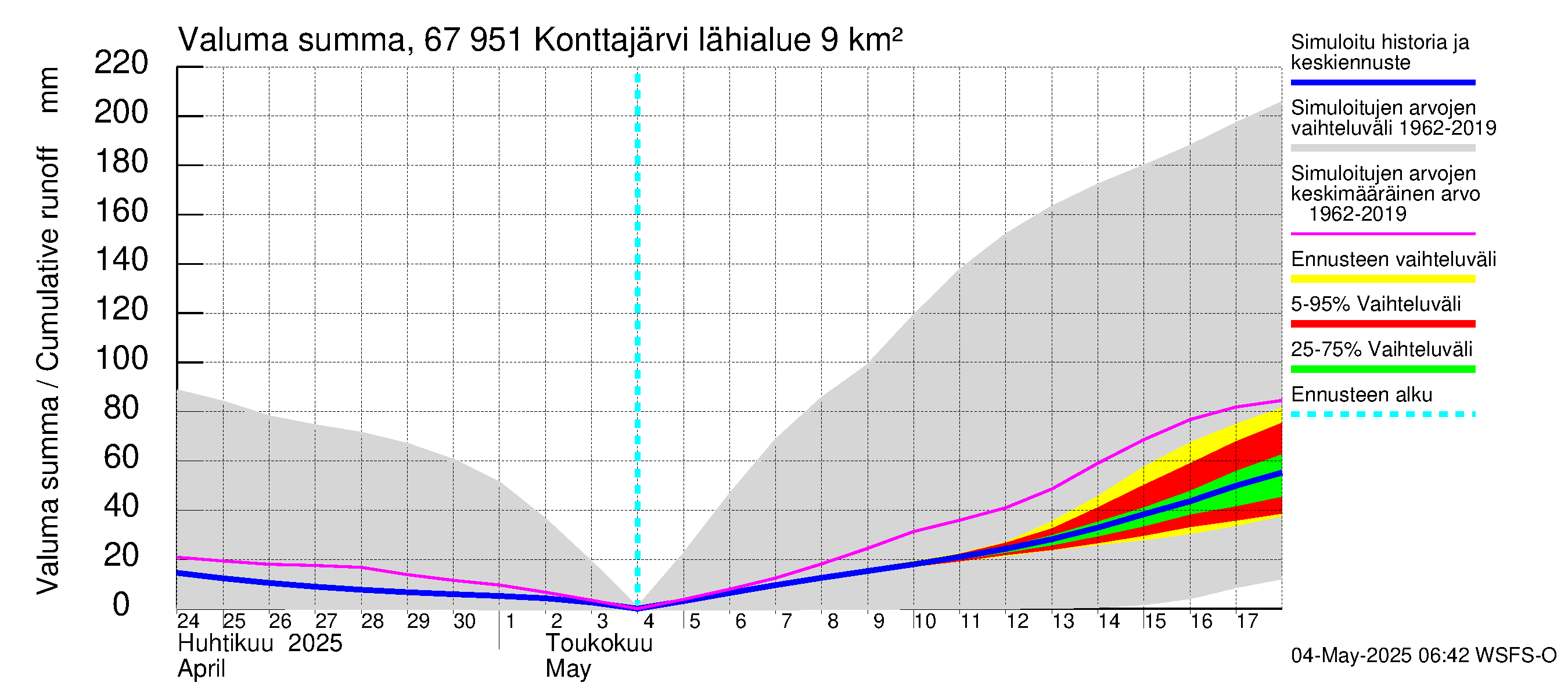 Tornionjoen vesistöalue - Konttajärvi: Valuma - summa