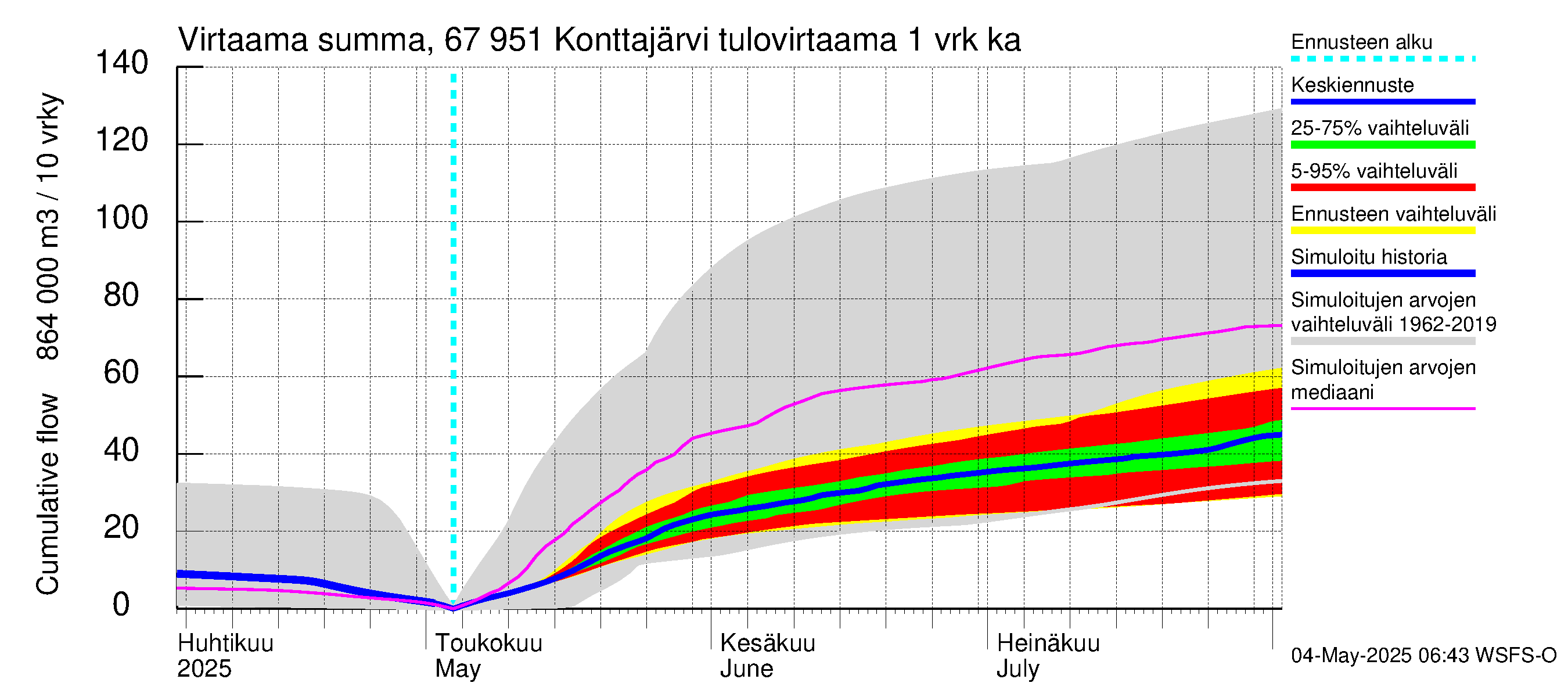 Tornionjoen vesistöalue - Konttajärvi: Tulovirtaama - summa