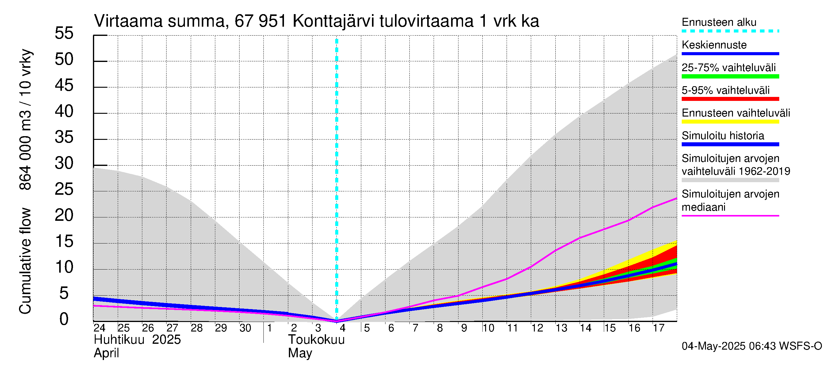 Tornionjoen vesistöalue - Konttajärvi: Tulovirtaama - summa