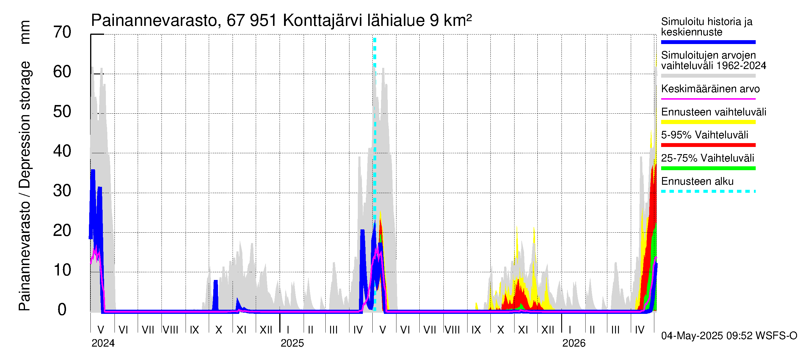 Tornionjoen vesistöalue - Konttajärvi: Painannevarasto