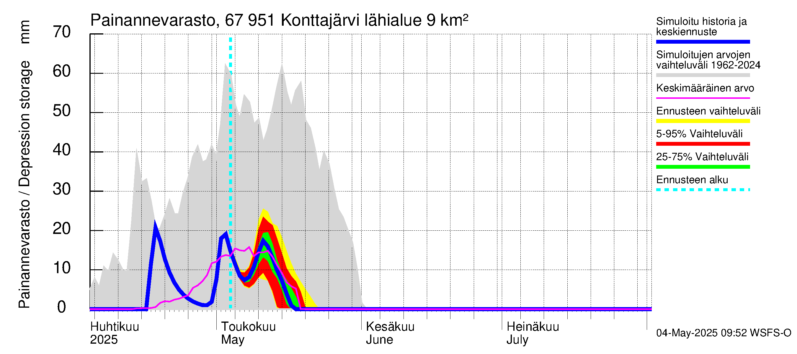 Tornionjoen vesistöalue - Konttajärvi: Painannevarasto
