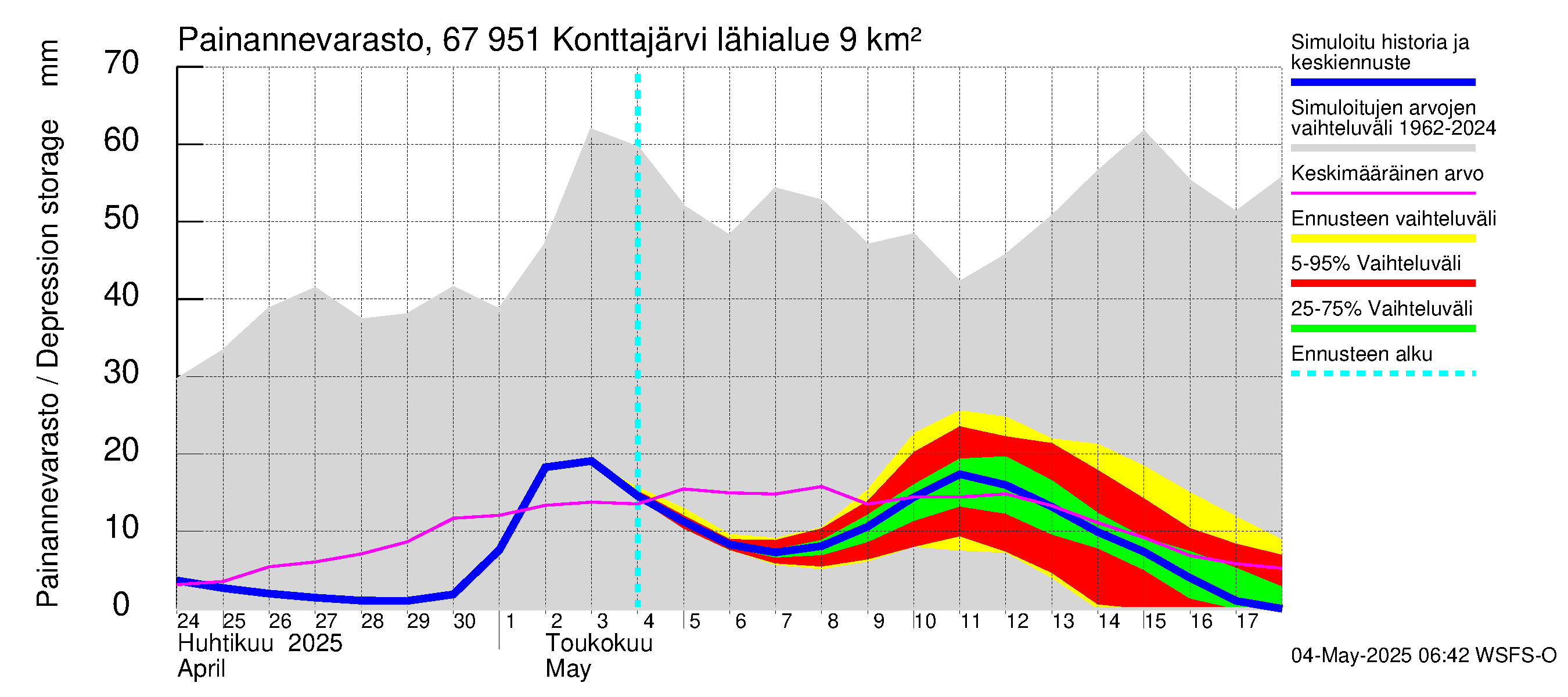Tornionjoen vesistöalue - Konttajärvi: Painannevarasto