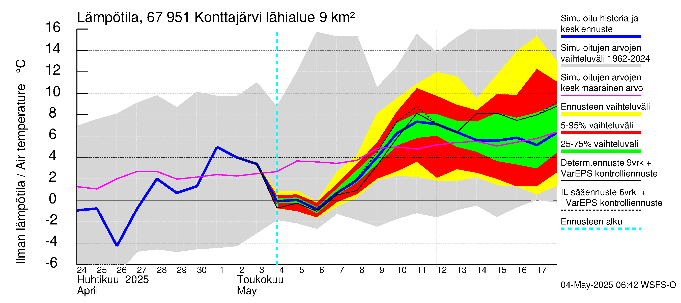Tornionjoen vesistöalue - Konttajärvi: Ilman lämpötila