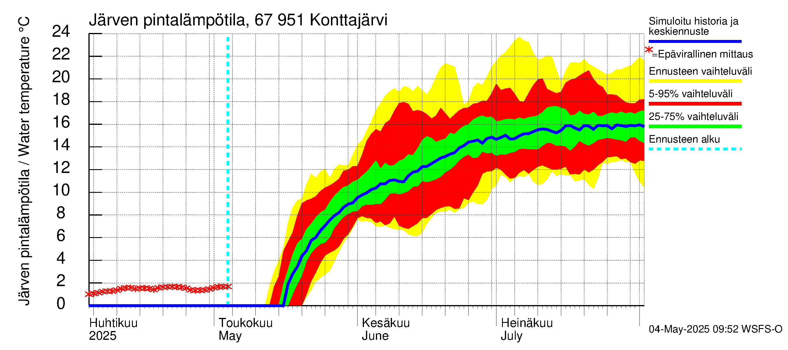 Tornionjoen vesistöalue - Konttajärvi: Järven pintalämpötila