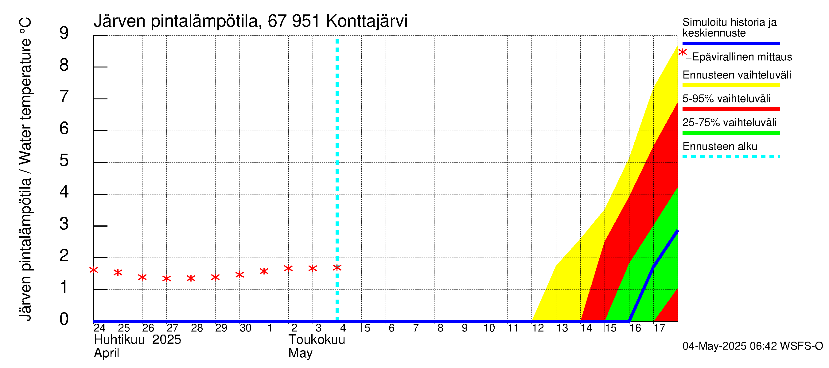 Tornionjoen vesistöalue - Konttajärvi: Järven pintalämpötila