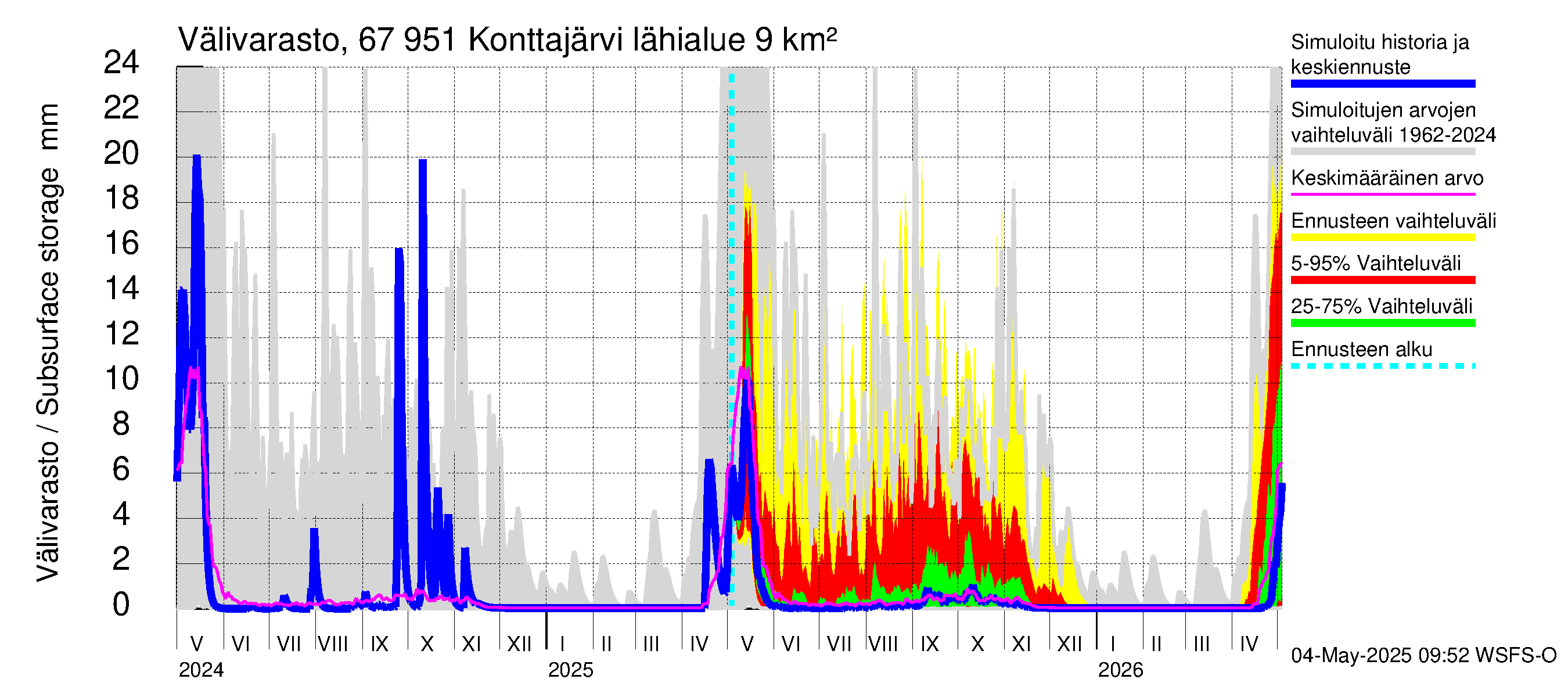 Tornionjoen vesistöalue - Konttajärvi: Välivarasto