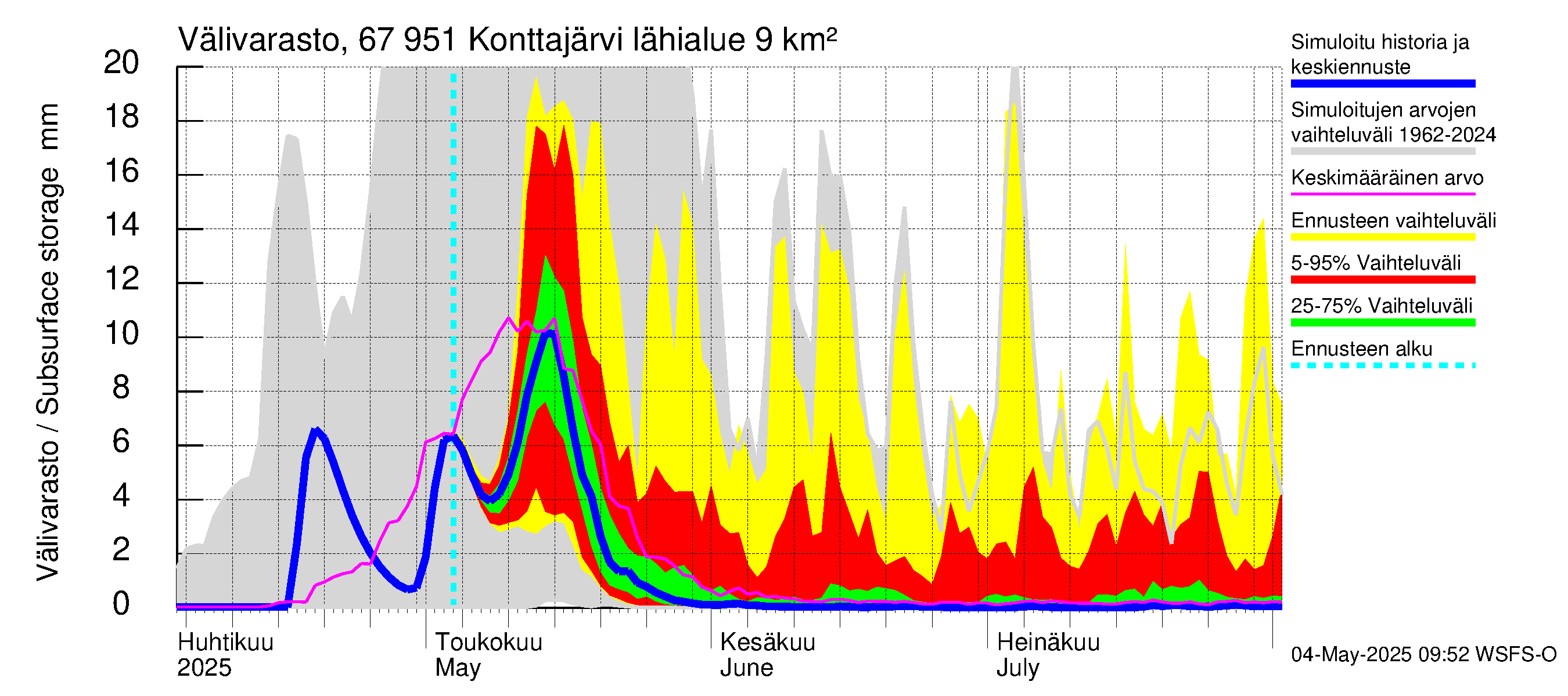 Tornionjoen vesistöalue - Konttajärvi: Välivarasto