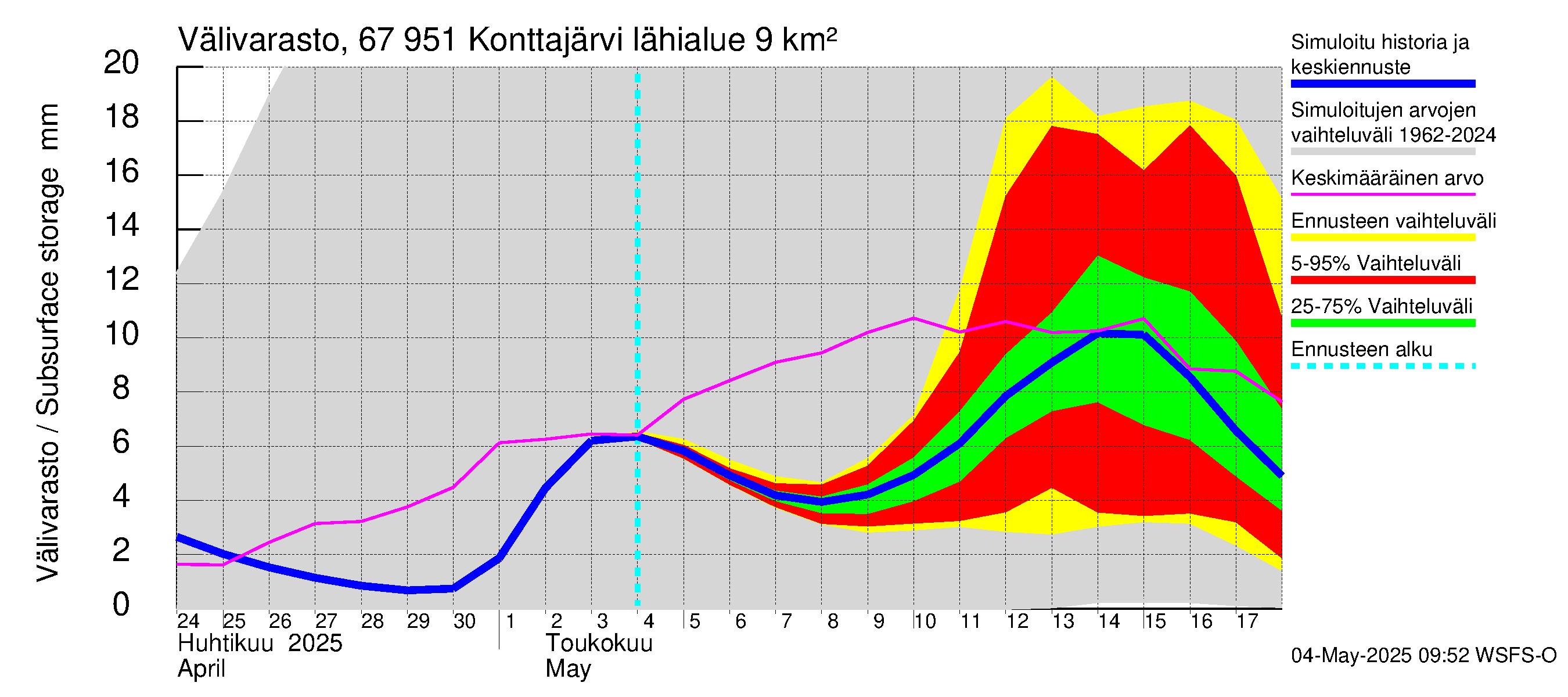 Tornionjoen vesistöalue - Konttajärvi: Välivarasto