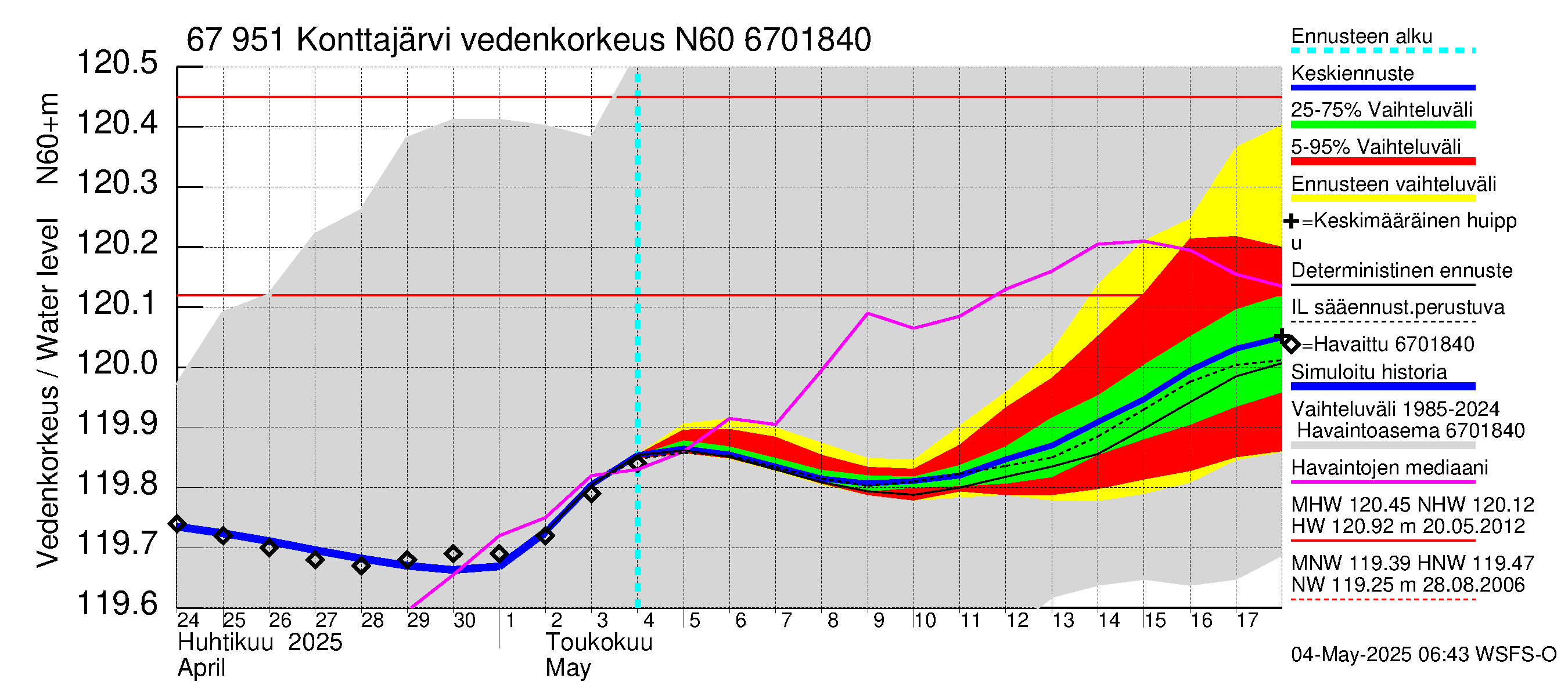 Tornionjoen vesistöalue - Konttajärvi: Vedenkorkeus - jakaumaennuste