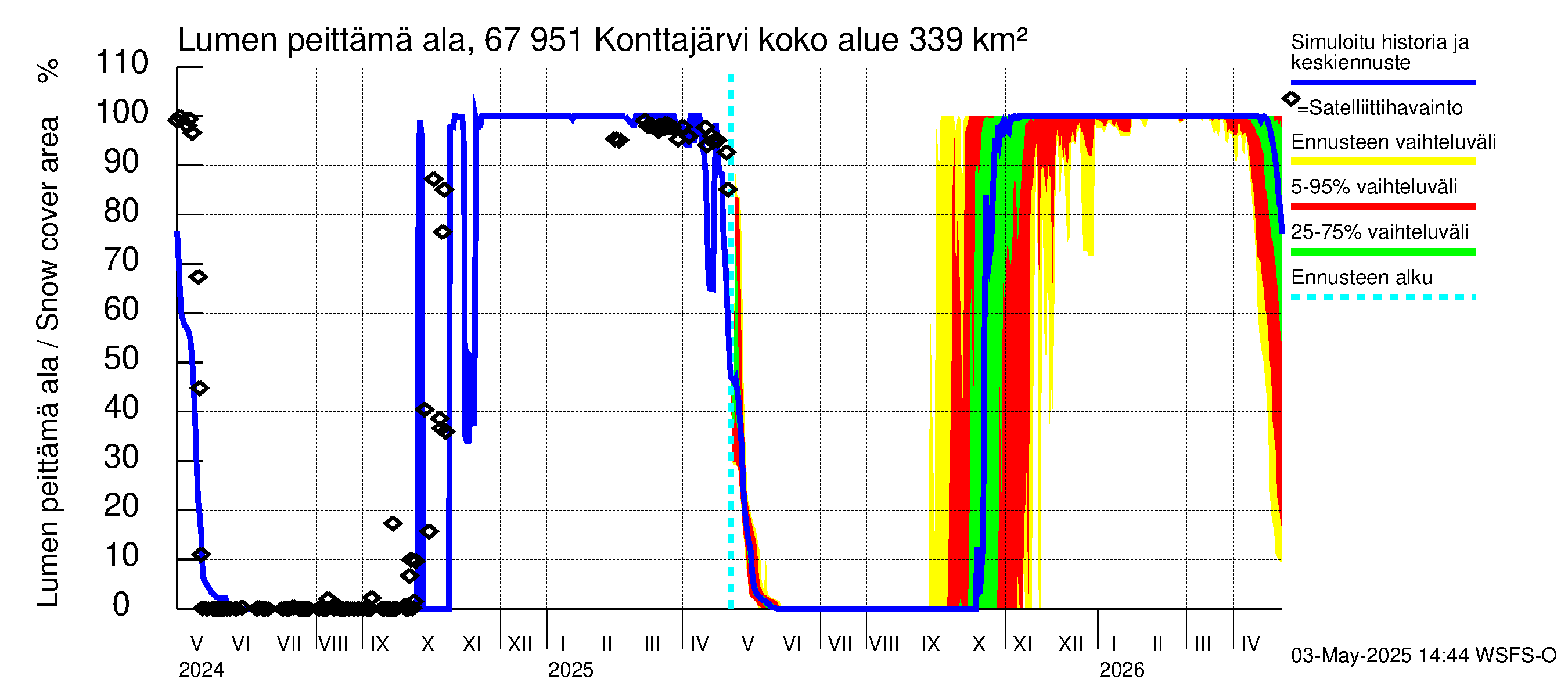 Tornionjoen vesistöalue - Konttajärvi: Lumen peittämä ala