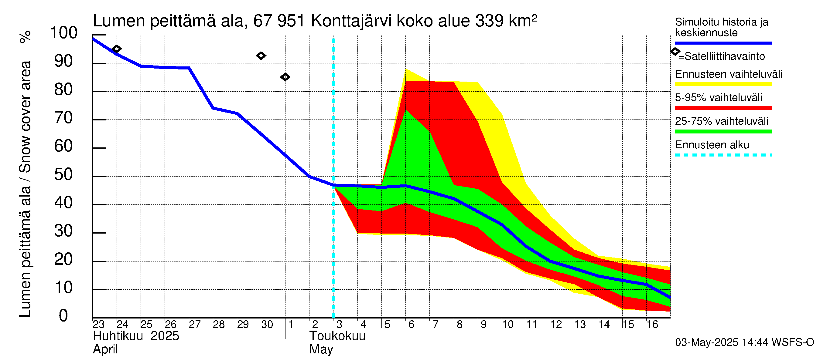 Tornionjoen vesistöalue - Konttajärvi: Lumen peittämä ala