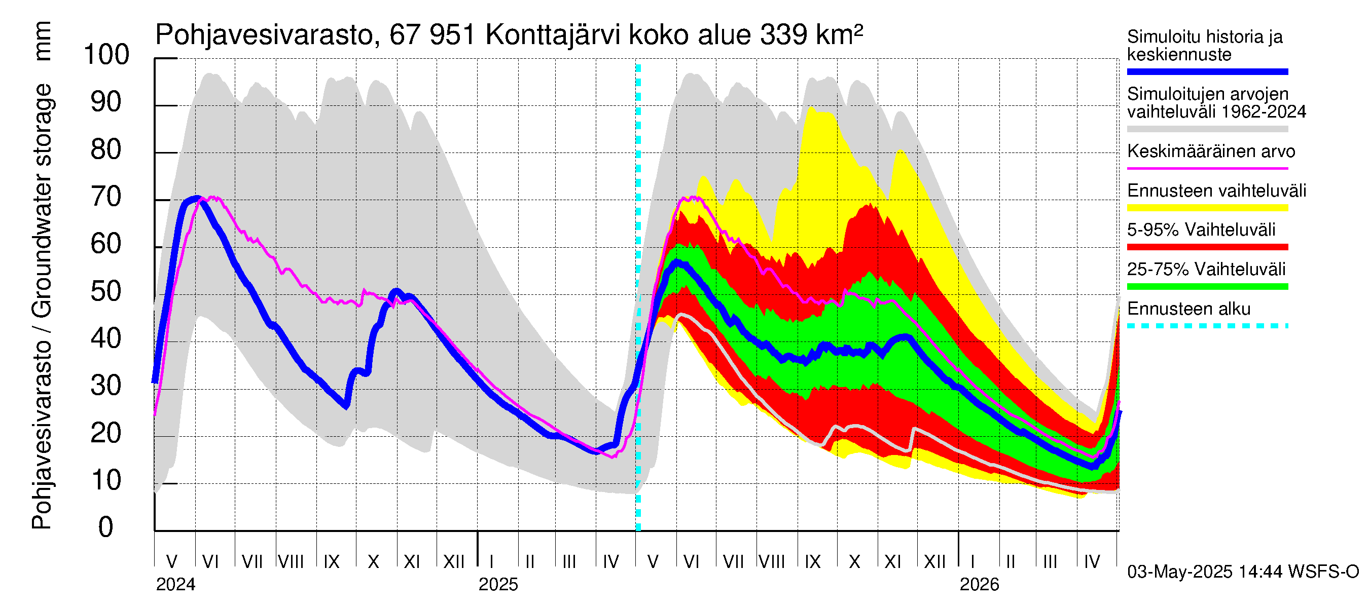 Tornionjoen vesistöalue - Konttajärvi: Pohjavesivarasto