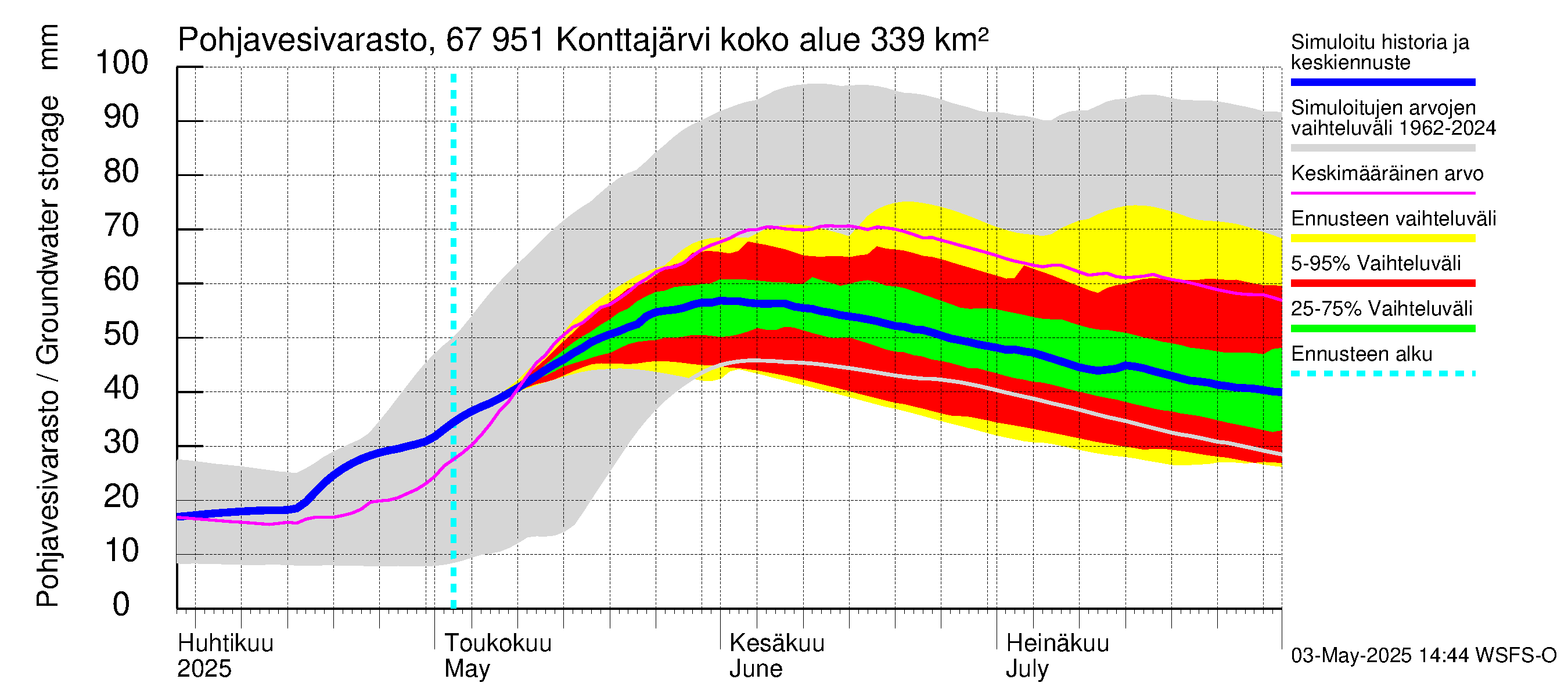 Tornionjoen vesistöalue - Konttajärvi: Pohjavesivarasto