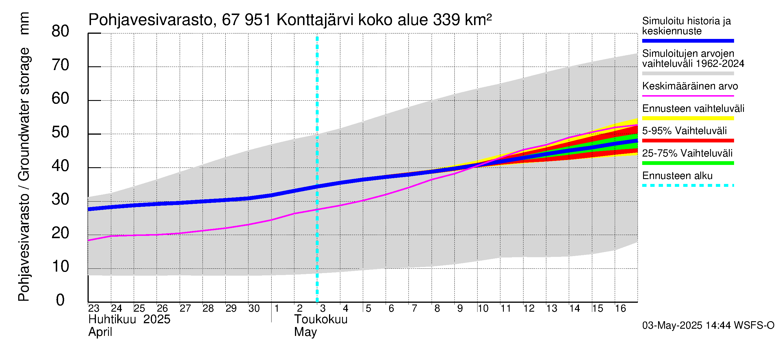 Tornionjoen vesistöalue - Konttajärvi: Pohjavesivarasto