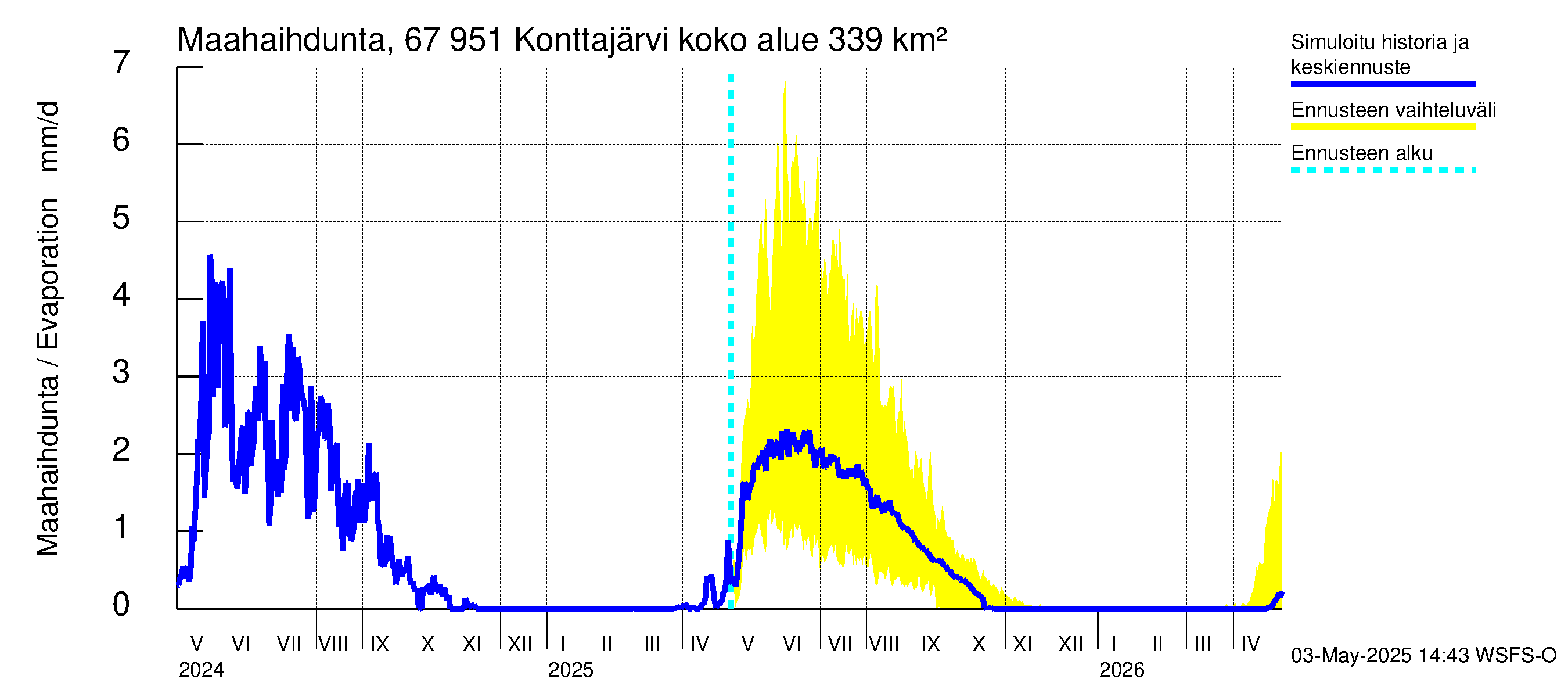 Tornionjoen vesistöalue - Konttajärvi: Haihdunta maa-alueelta