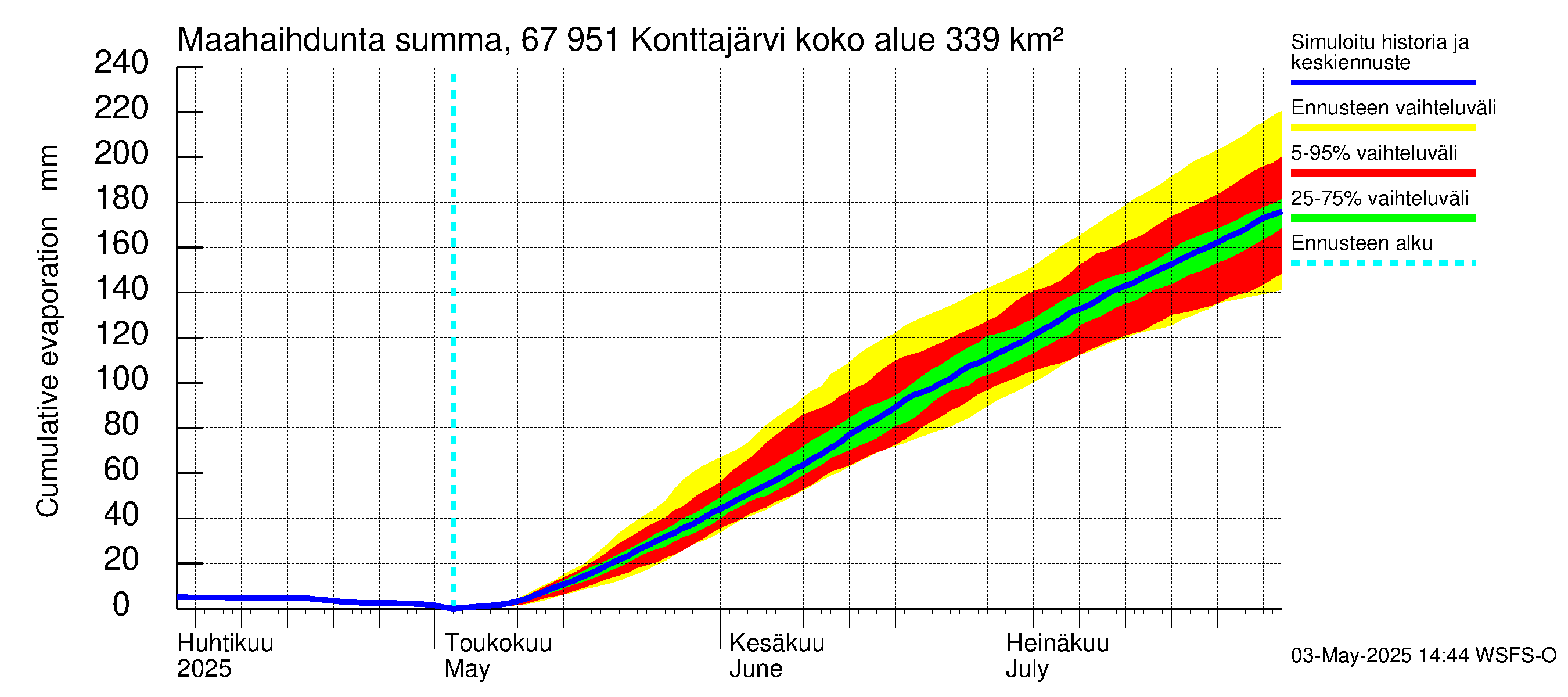 Tornionjoen vesistöalue - Konttajärvi: Haihdunta maa-alueelta - summa