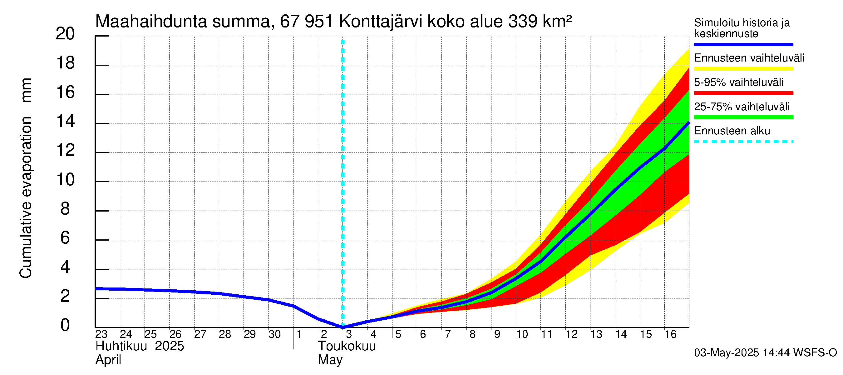 Tornionjoen vesistöalue - Konttajärvi: Haihdunta maa-alueelta - summa