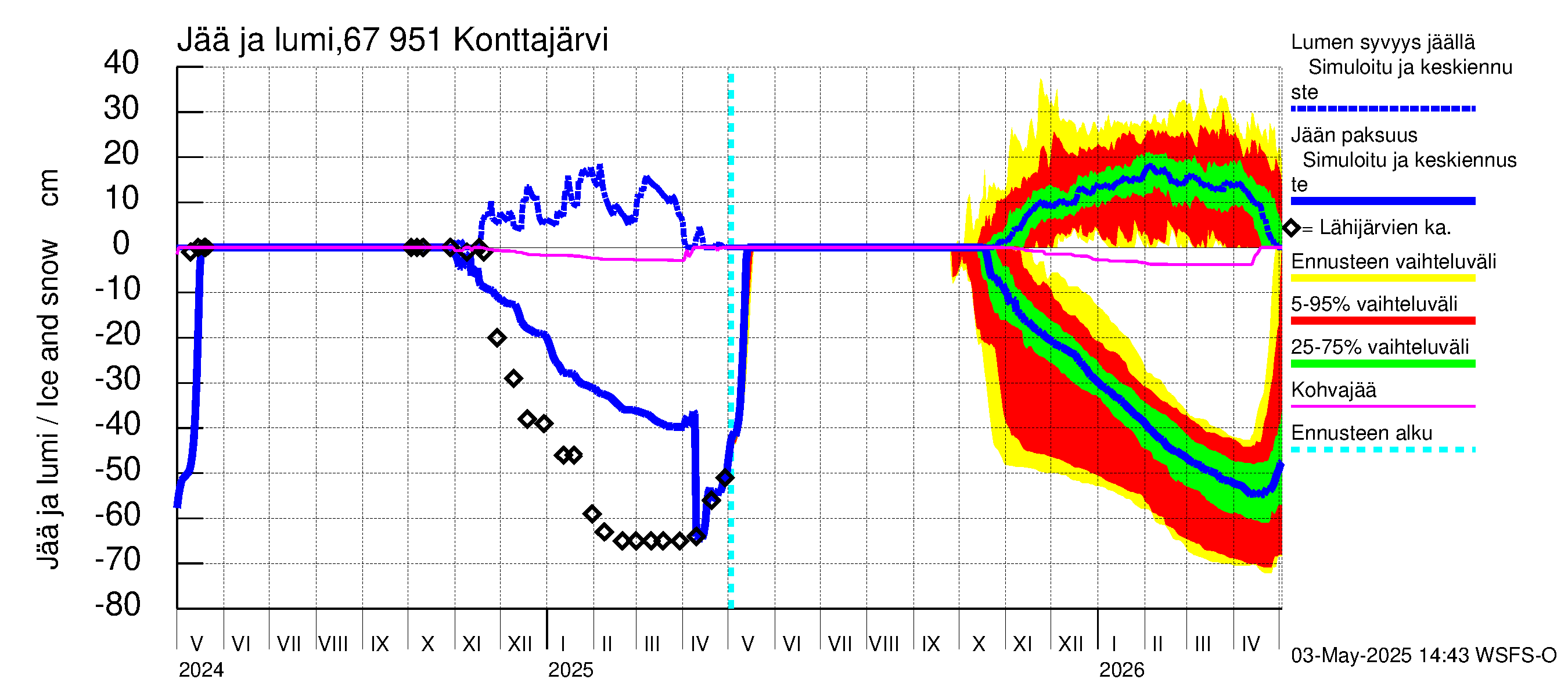 Tornionjoen vesistöalue - Konttajärvi: Jään paksuus