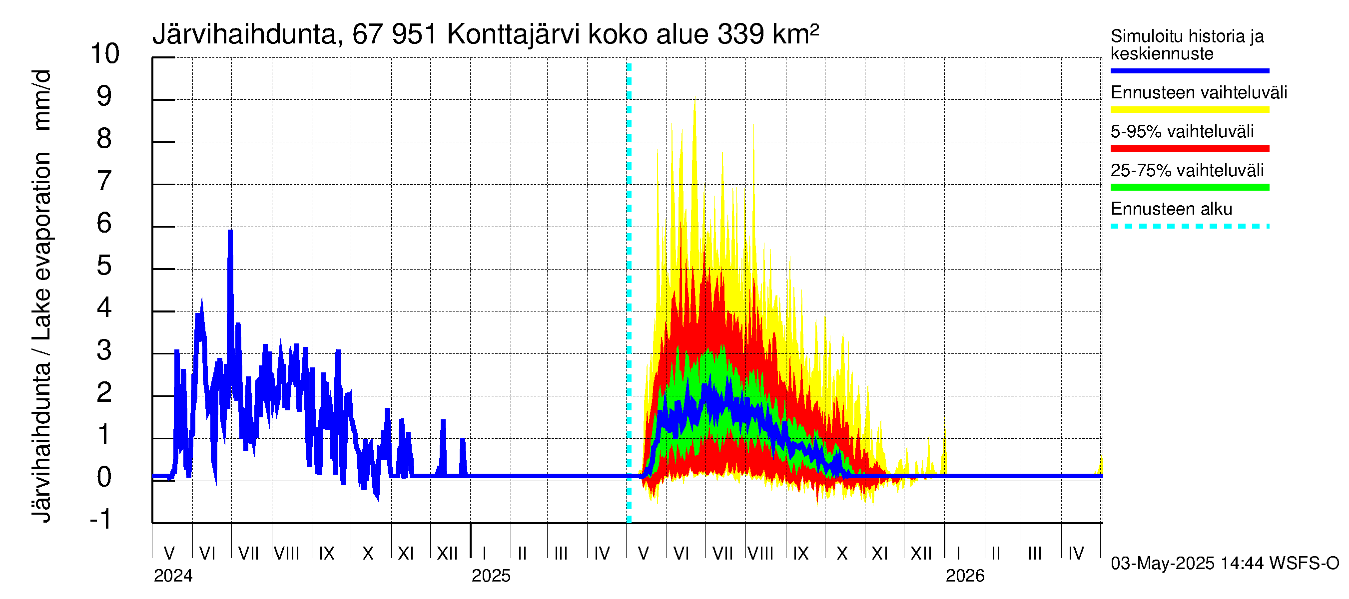 Tornionjoen vesistöalue - Konttajärvi: Järvihaihdunta