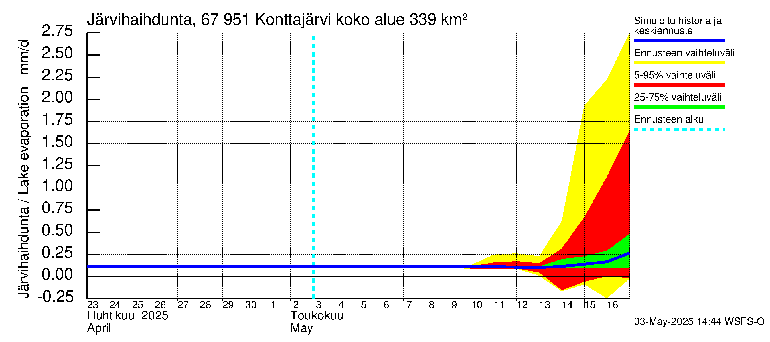 Tornionjoen vesistöalue - Konttajärvi: Järvihaihdunta