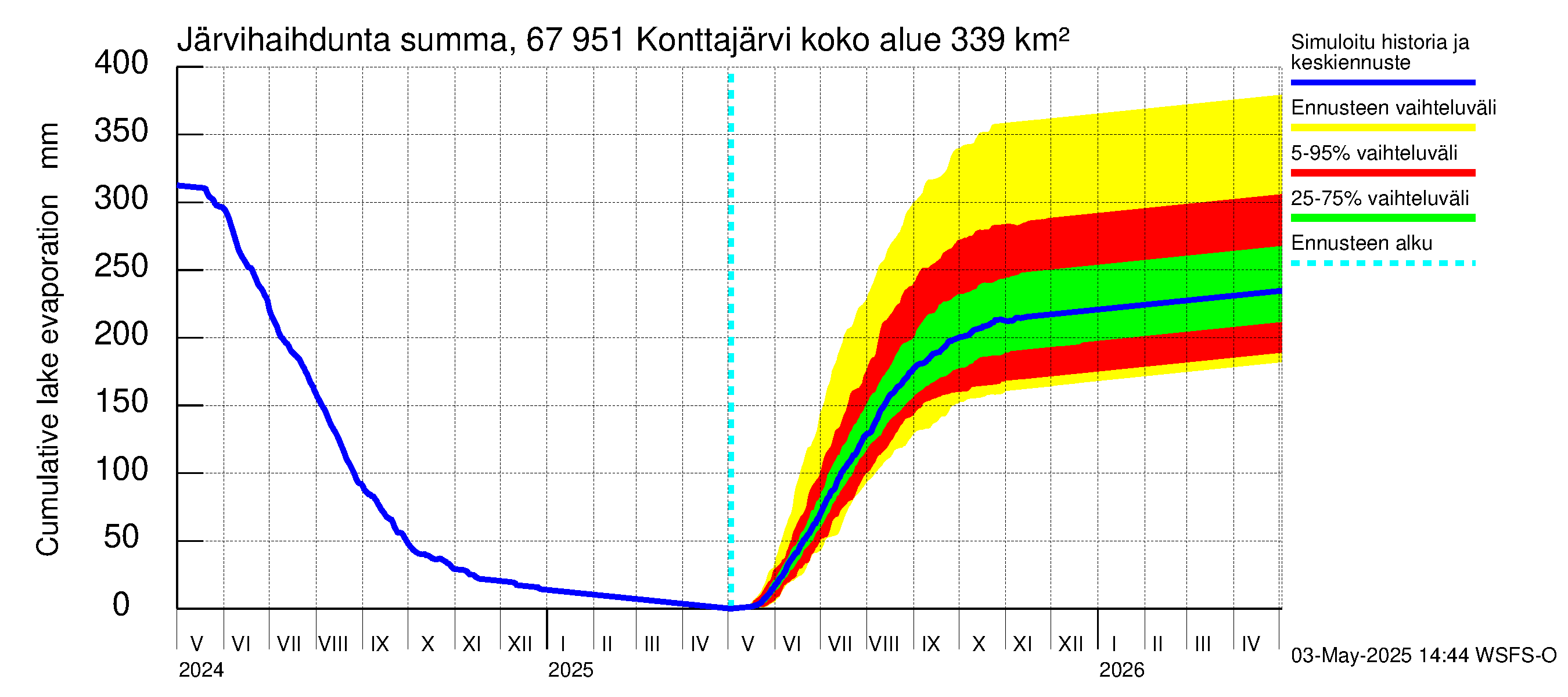 Tornionjoen vesistöalue - Konttajärvi: Järvihaihdunta - summa