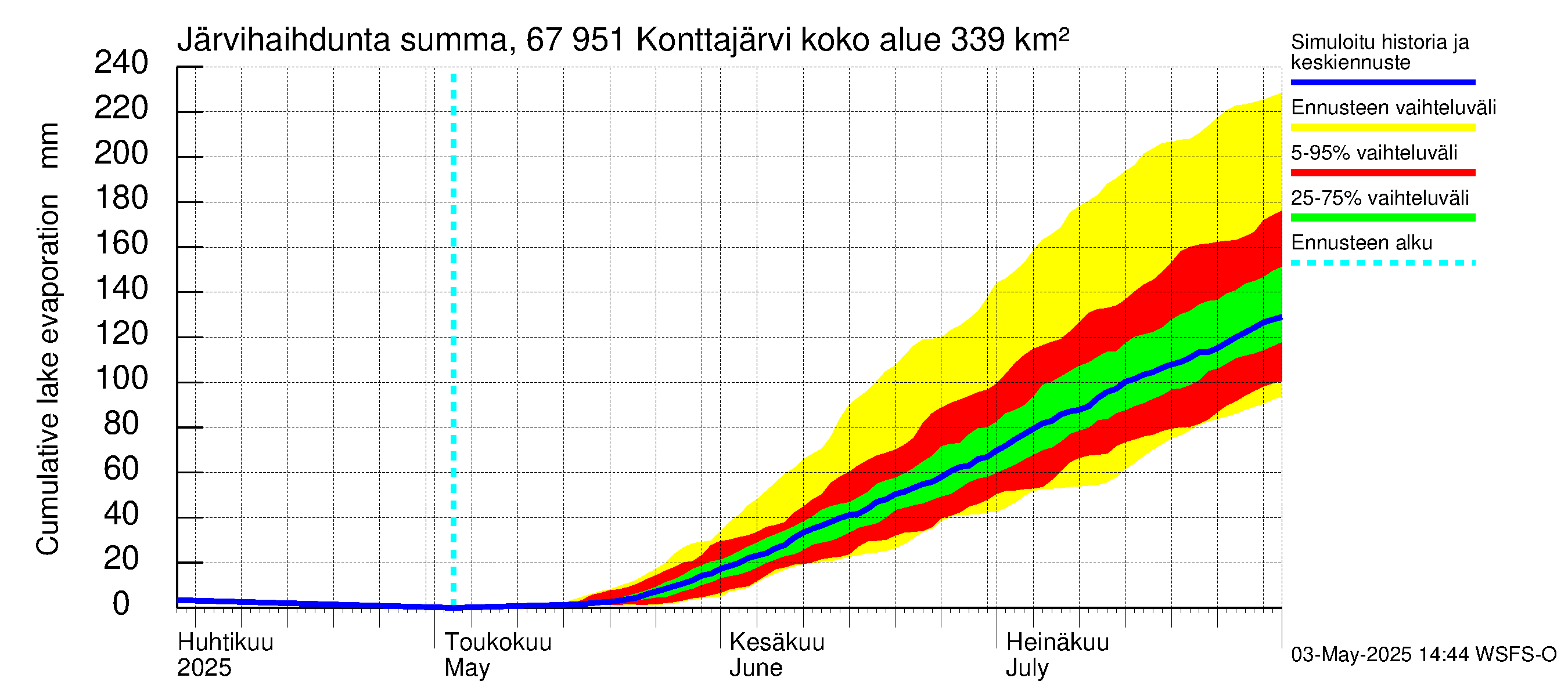 Tornionjoen vesistöalue - Konttajärvi: Järvihaihdunta - summa