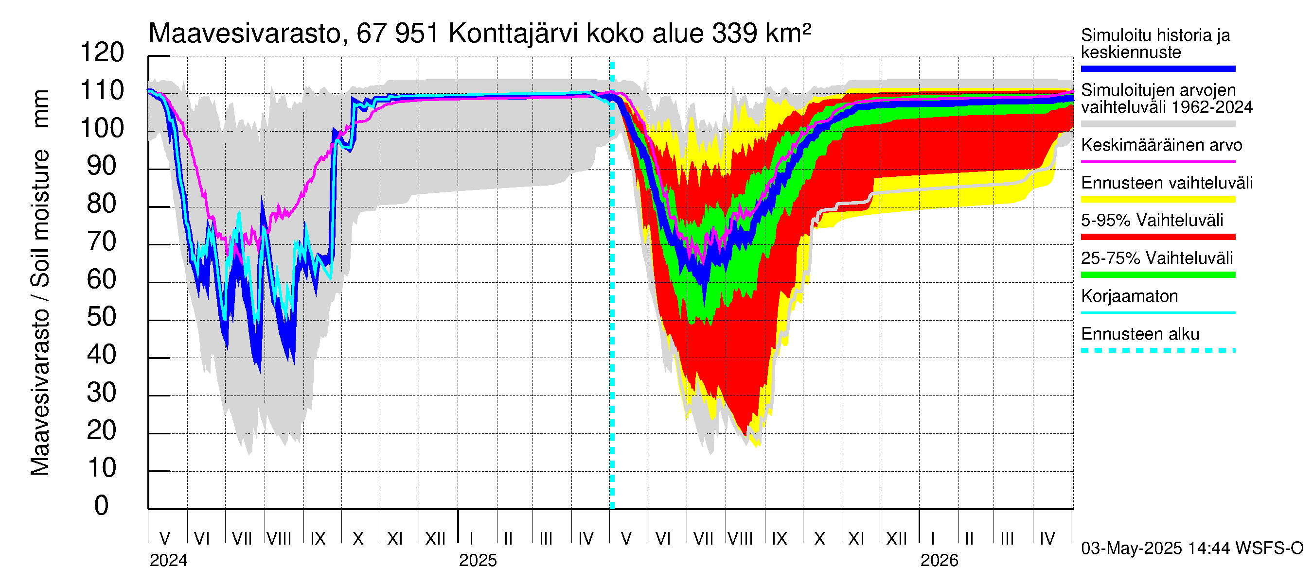 Tornionjoen vesistöalue - Konttajärvi: Maavesivarasto