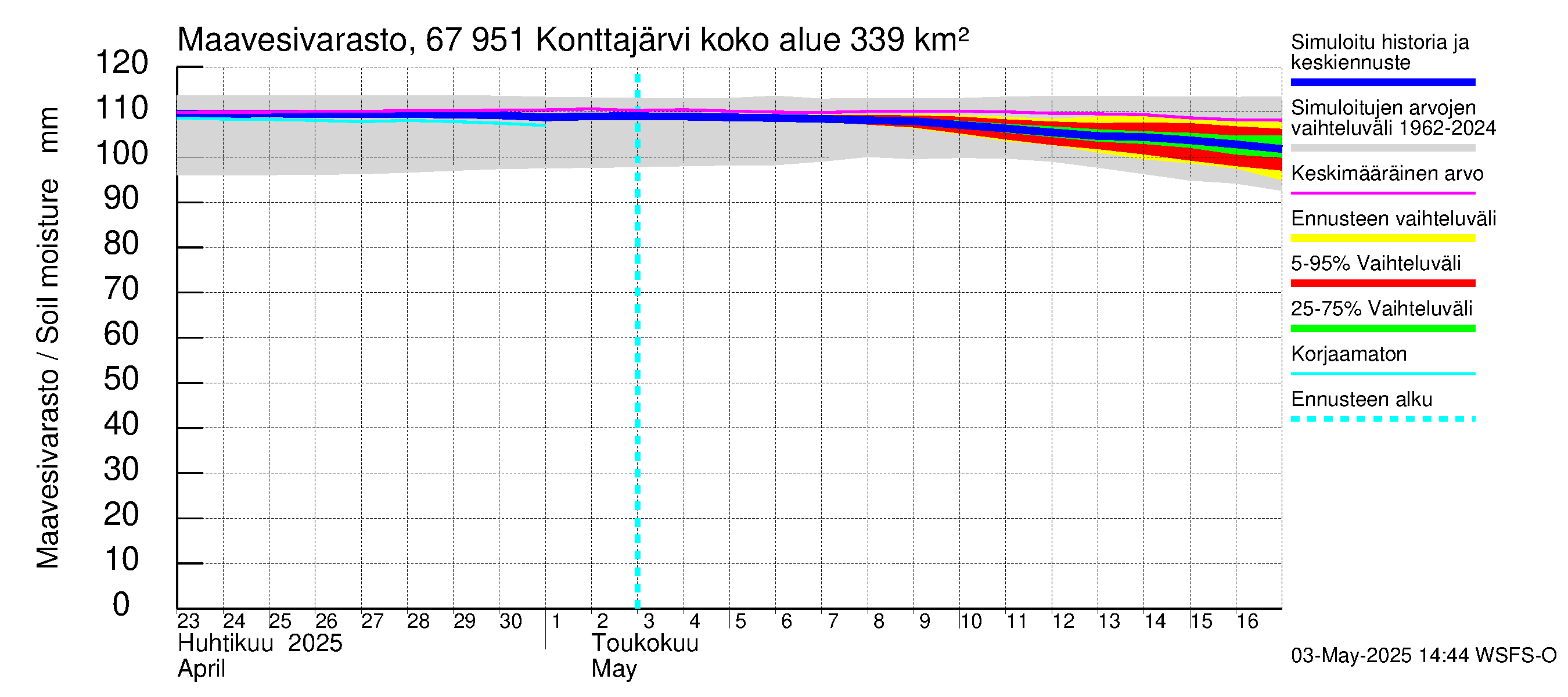 Tornionjoen vesistöalue - Konttajärvi: Maavesivarasto
