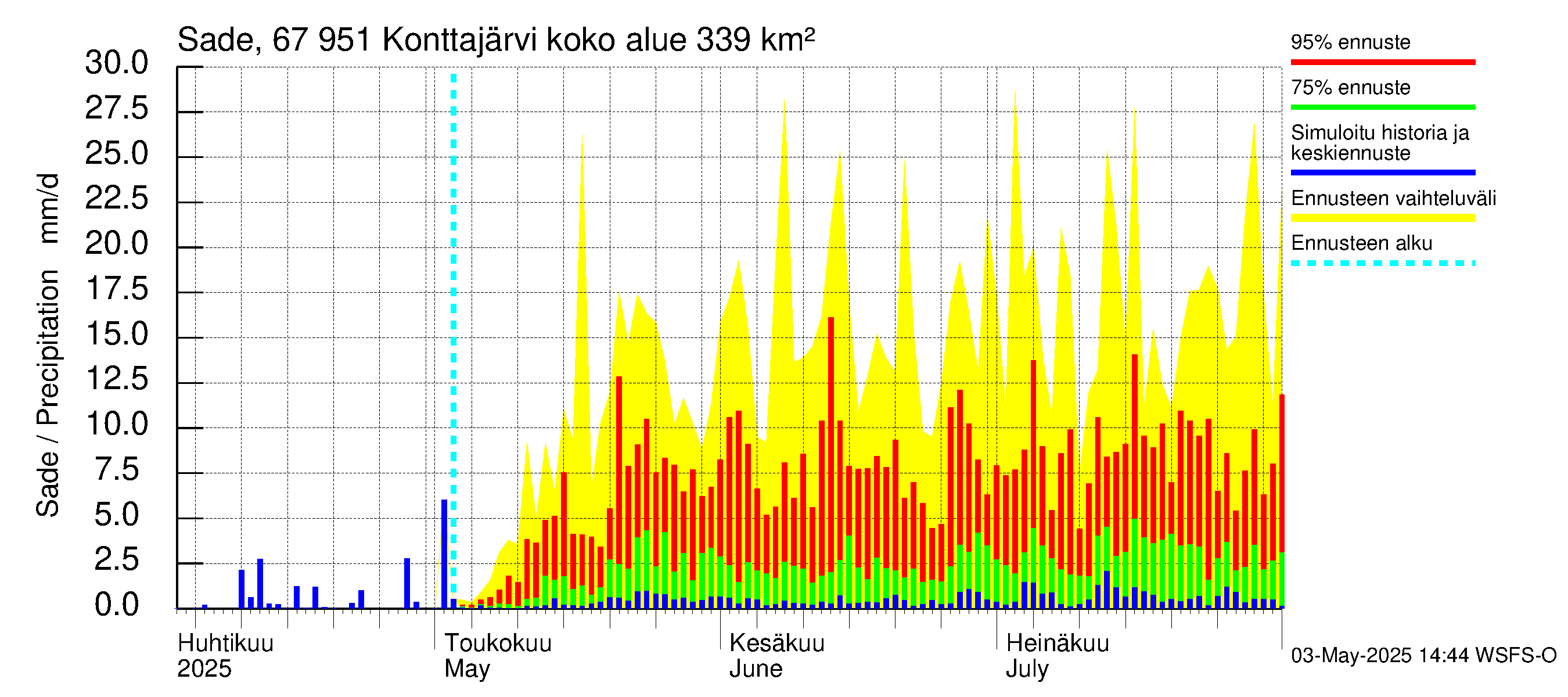 Tornionjoen vesistöalue - Konttajärvi: Sade