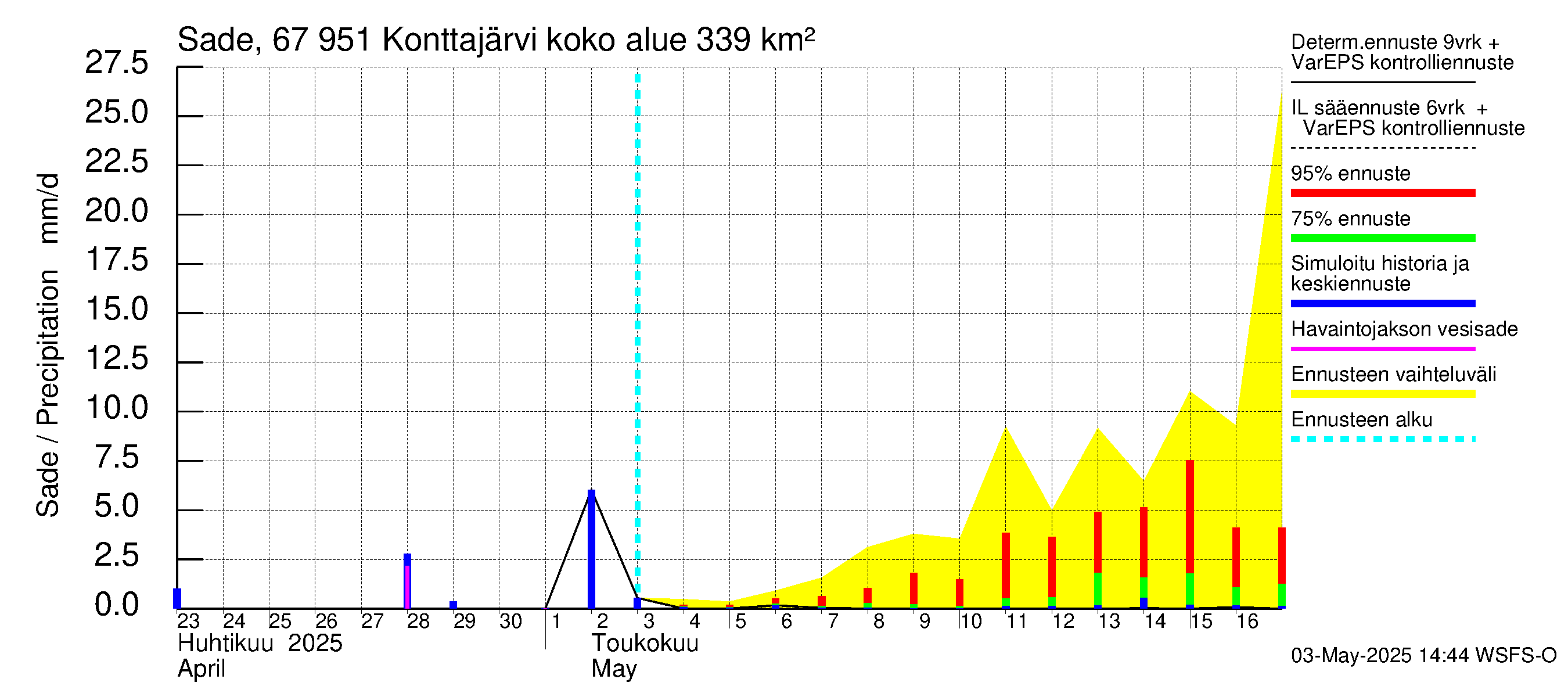 Tornionjoen vesistöalue - Konttajärvi: Sade