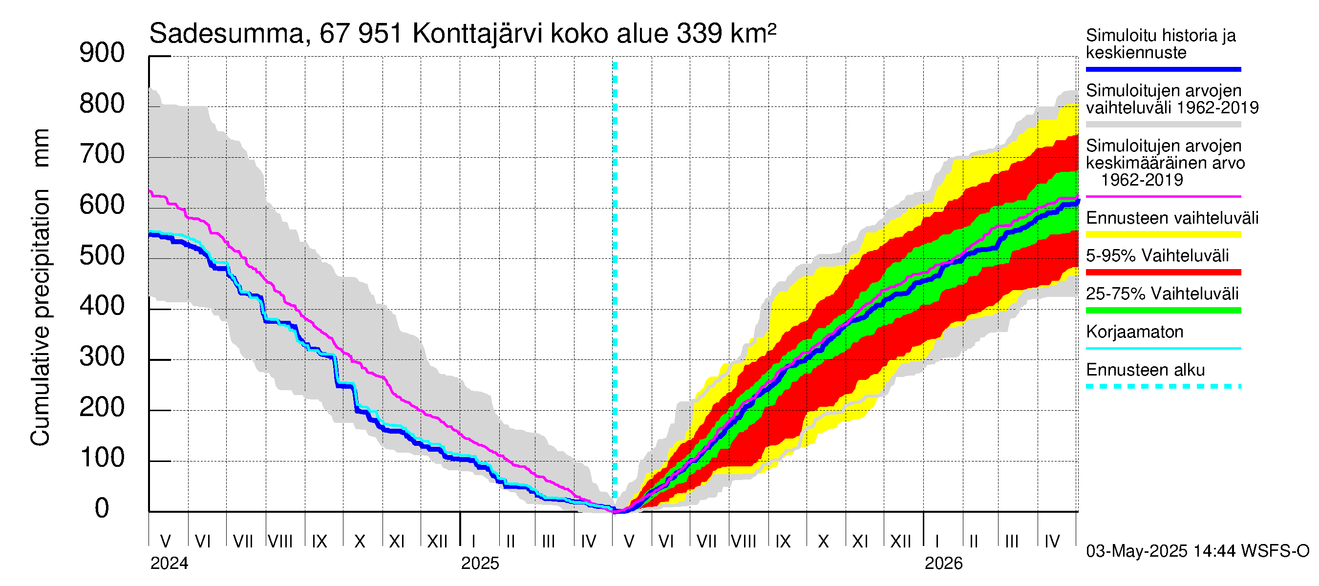 Tornionjoen vesistöalue - Konttajärvi: Sade - summa