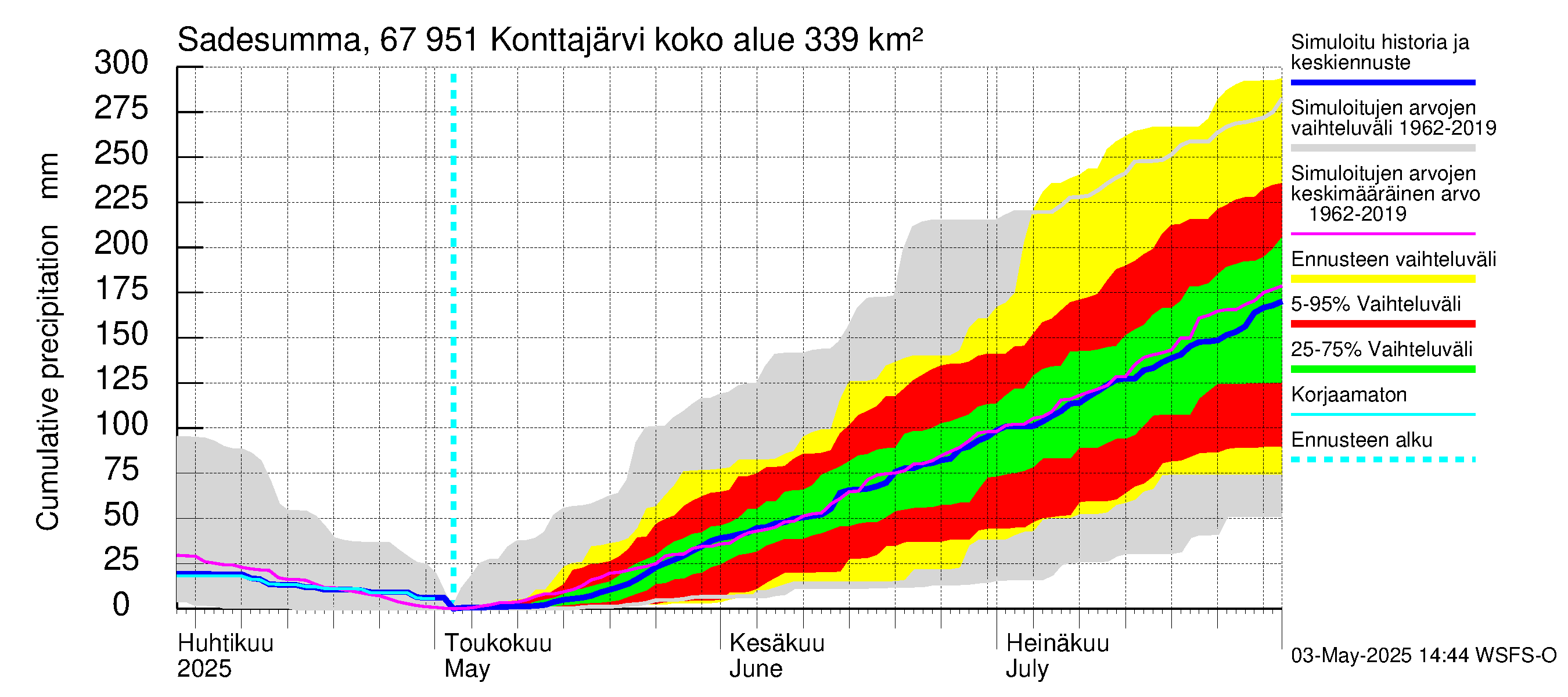 Tornionjoen vesistöalue - Konttajärvi: Sade - summa