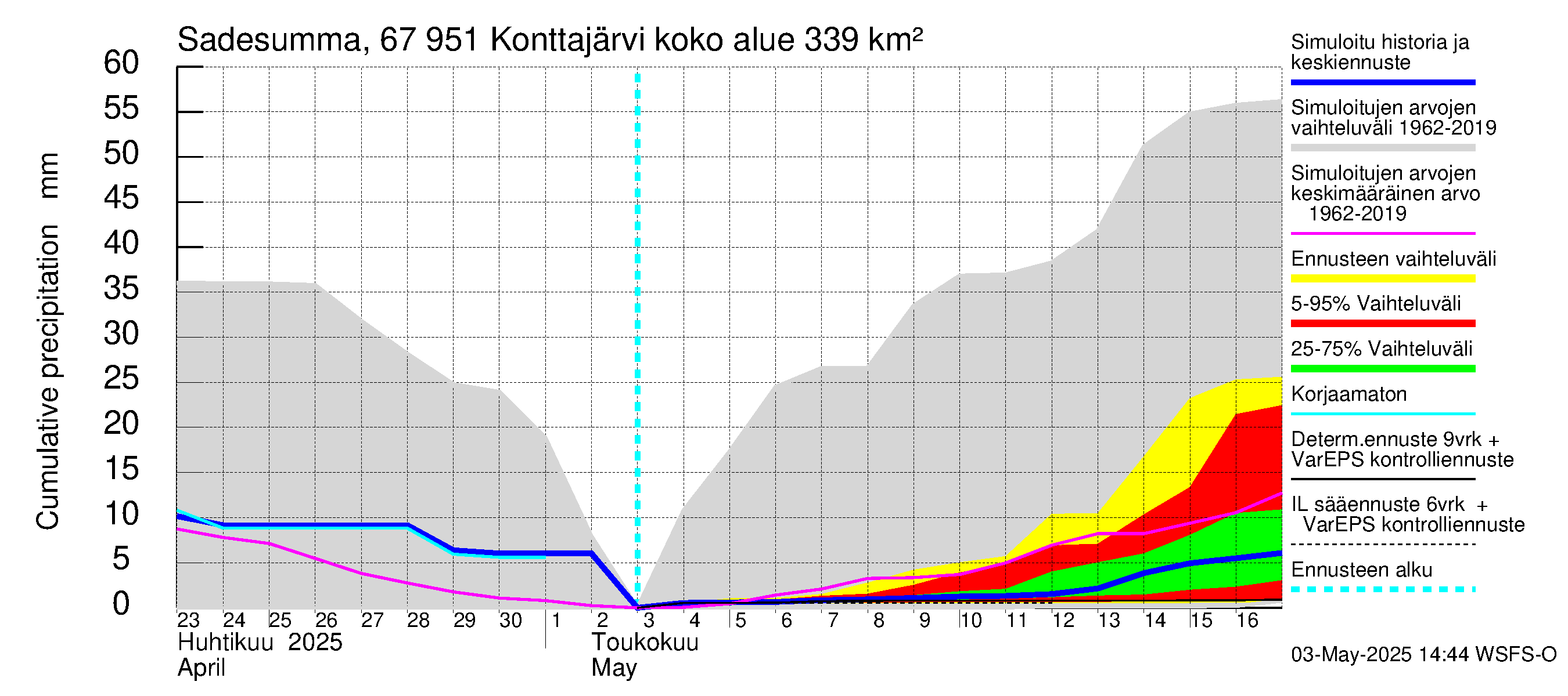 Tornionjoen vesistöalue - Konttajärvi: Sade - summa