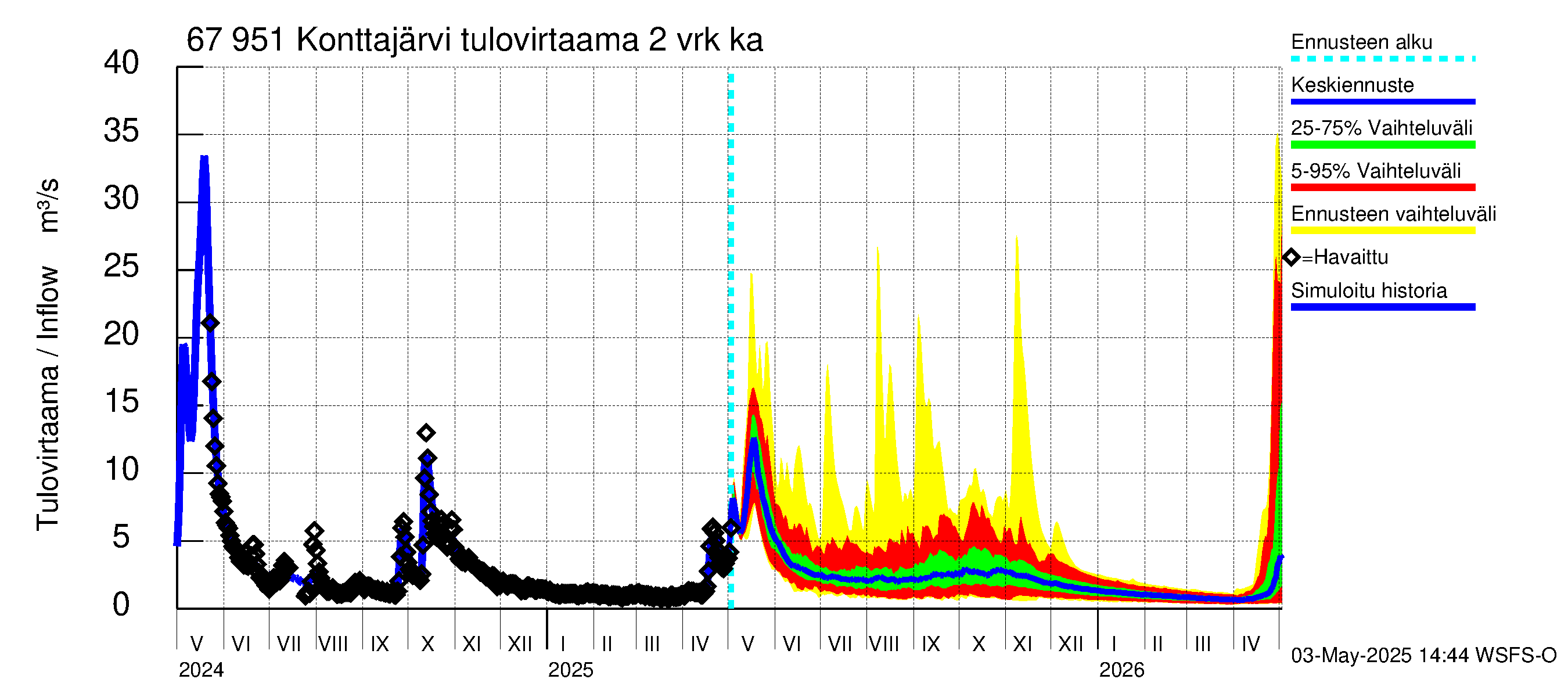 Tornionjoen vesistöalue - Konttajärvi: Tulovirtaama (usean vuorokauden liukuva keskiarvo) - jakaumaennuste