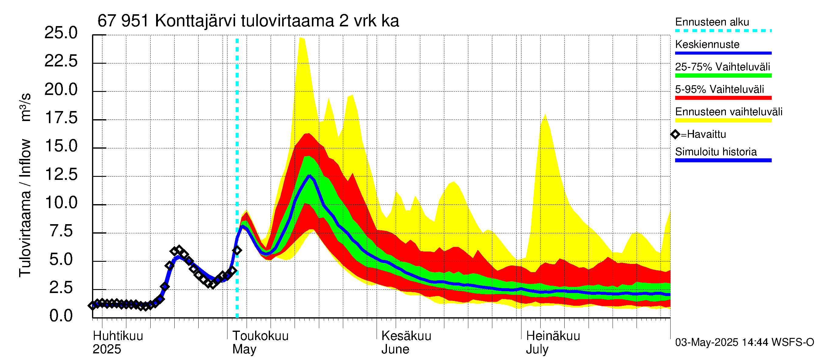 Tornionjoen vesistöalue - Konttajärvi: Tulovirtaama (usean vuorokauden liukuva keskiarvo) - jakaumaennuste
