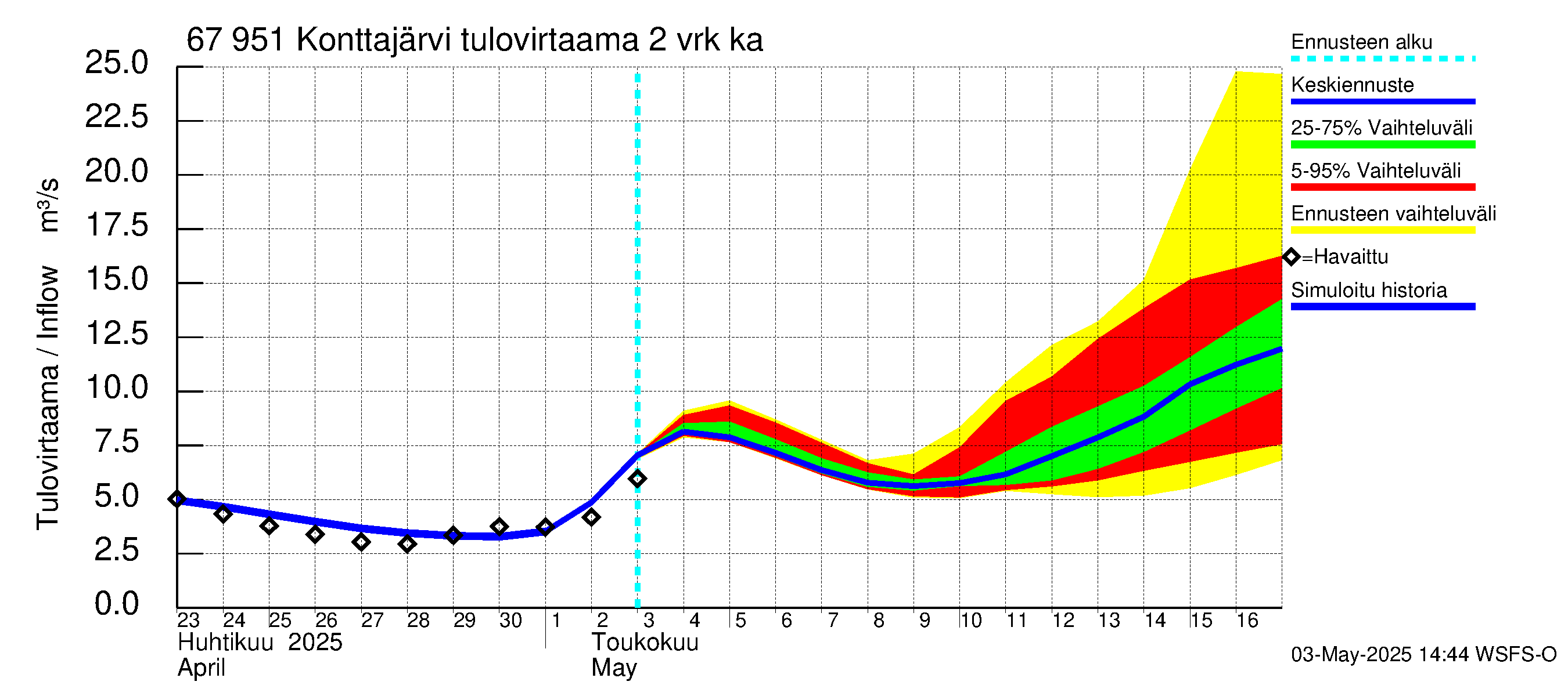 Tornionjoen vesistöalue - Konttajärvi: Tulovirtaama (usean vuorokauden liukuva keskiarvo) - jakaumaennuste