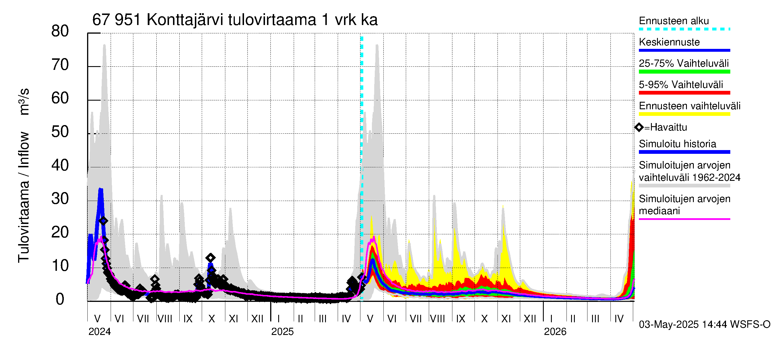 Tornionjoen vesistöalue - Konttajärvi: Tulovirtaama - jakaumaennuste