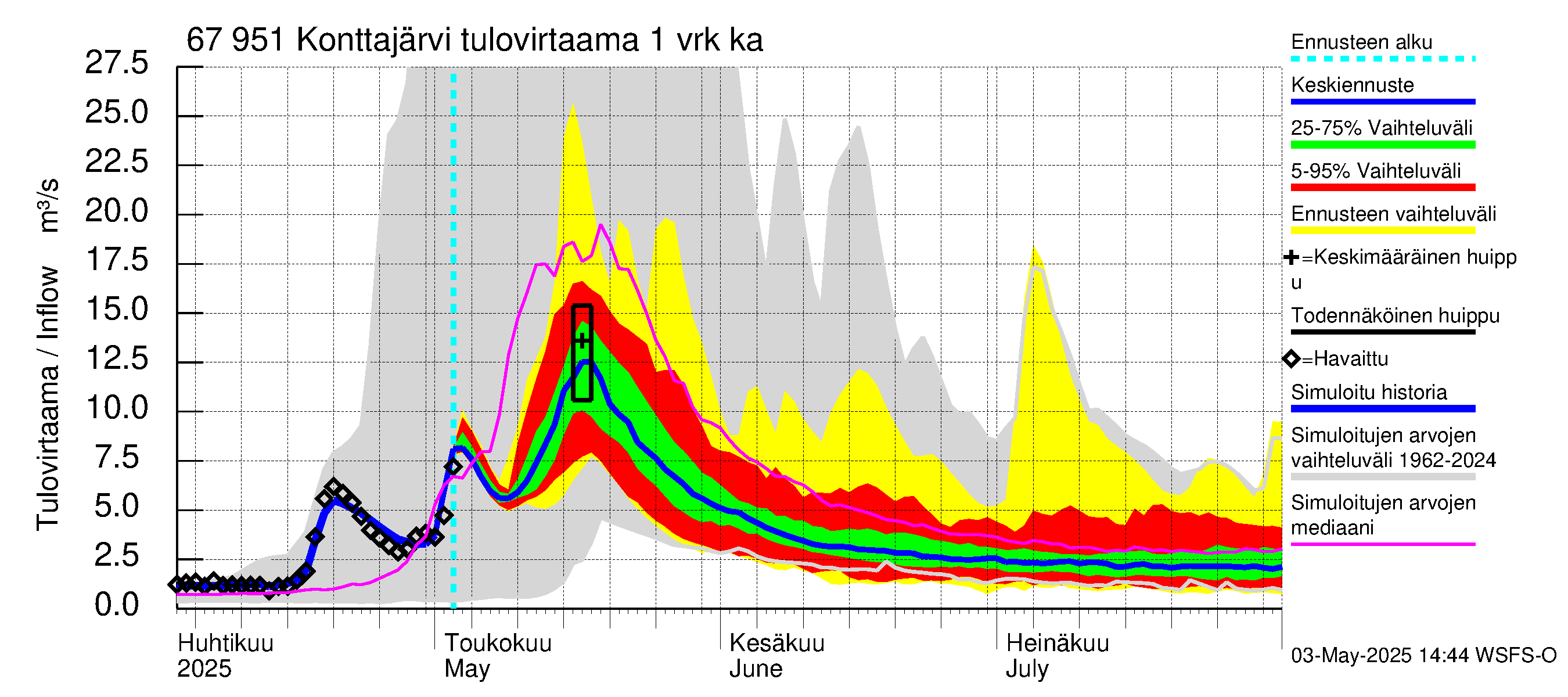 Tornionjoen vesistöalue - Konttajärvi: Tulovirtaama - jakaumaennuste