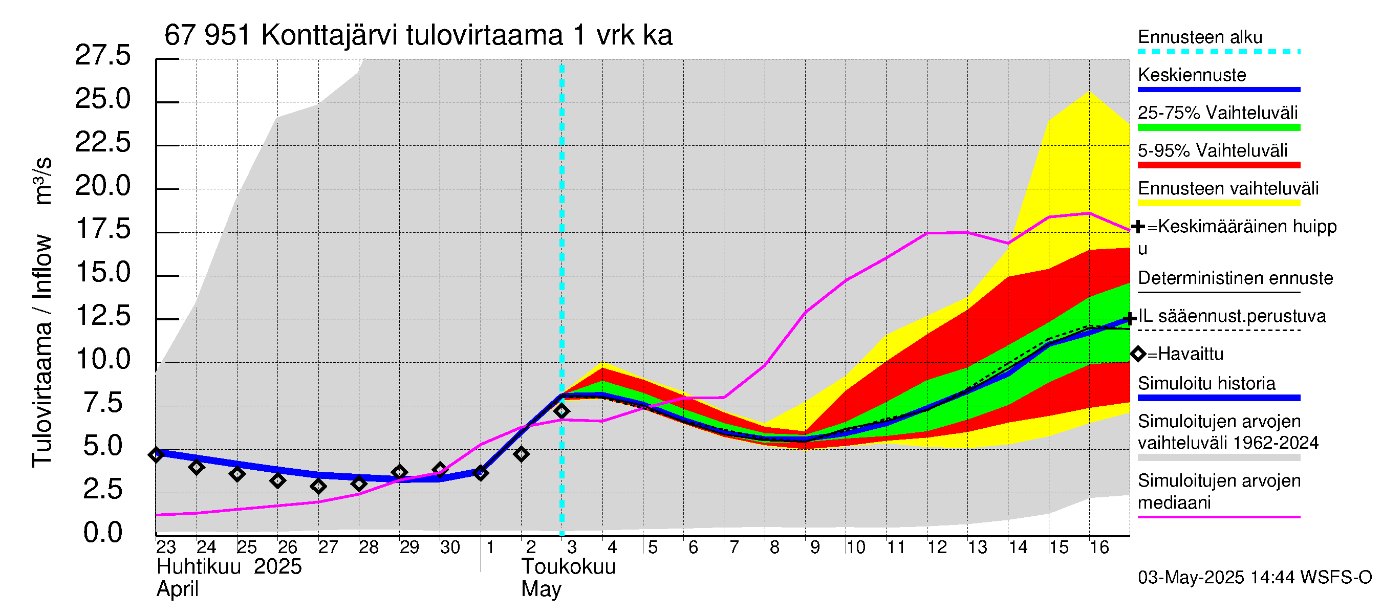 Tornionjoen vesistöalue - Konttajärvi: Tulovirtaama - jakaumaennuste