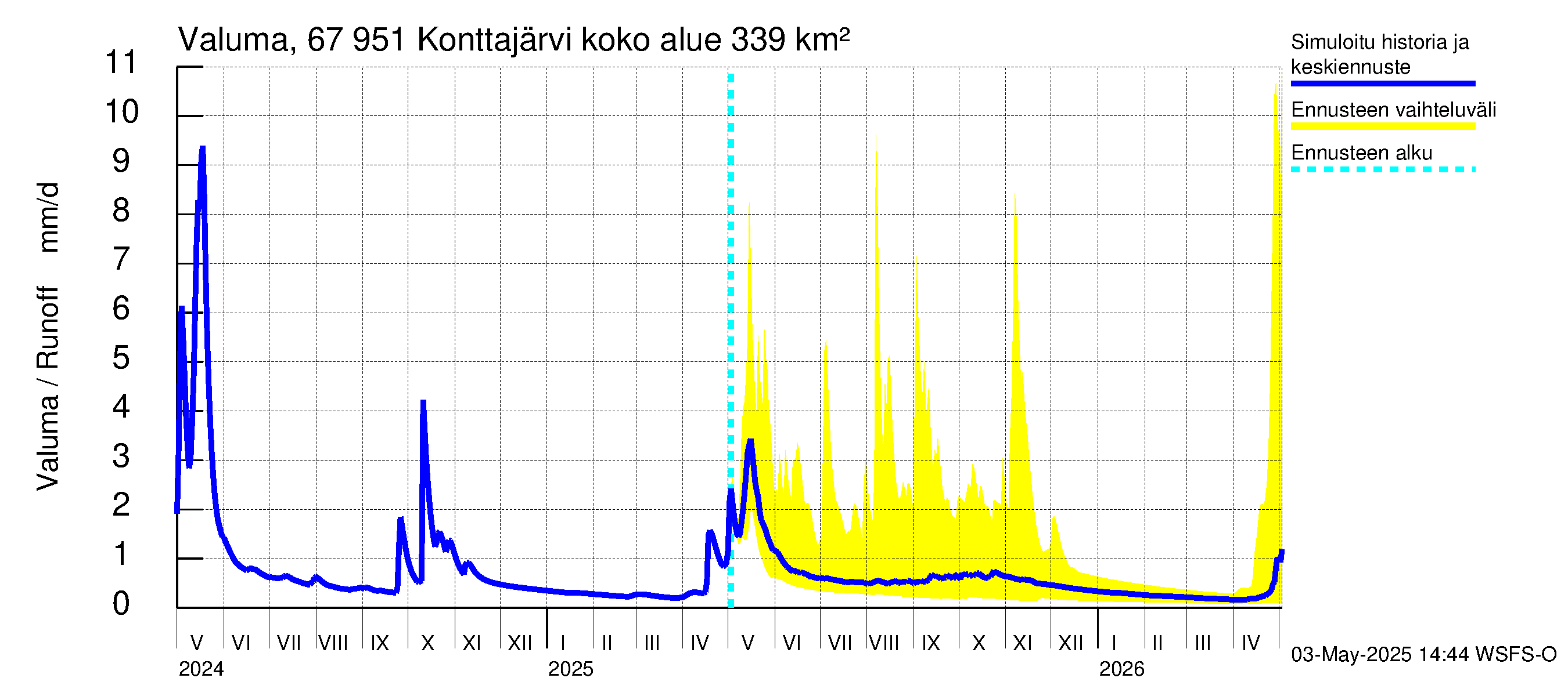 Tornionjoen vesistöalue - Konttajärvi: Valuma