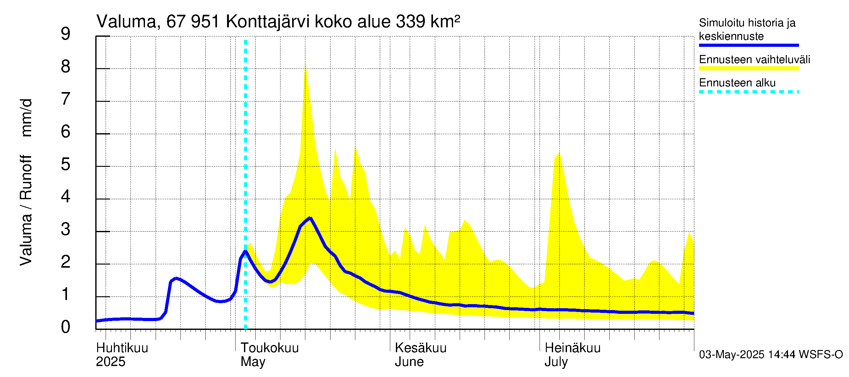 Tornionjoen vesistöalue - Konttajärvi: Valuma