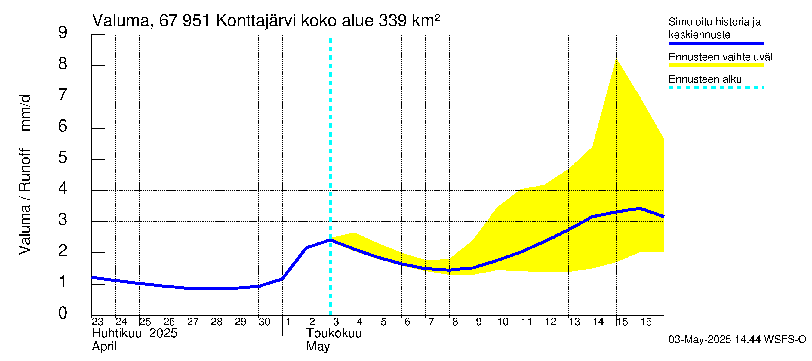 Tornionjoen vesistöalue - Konttajärvi: Valuma