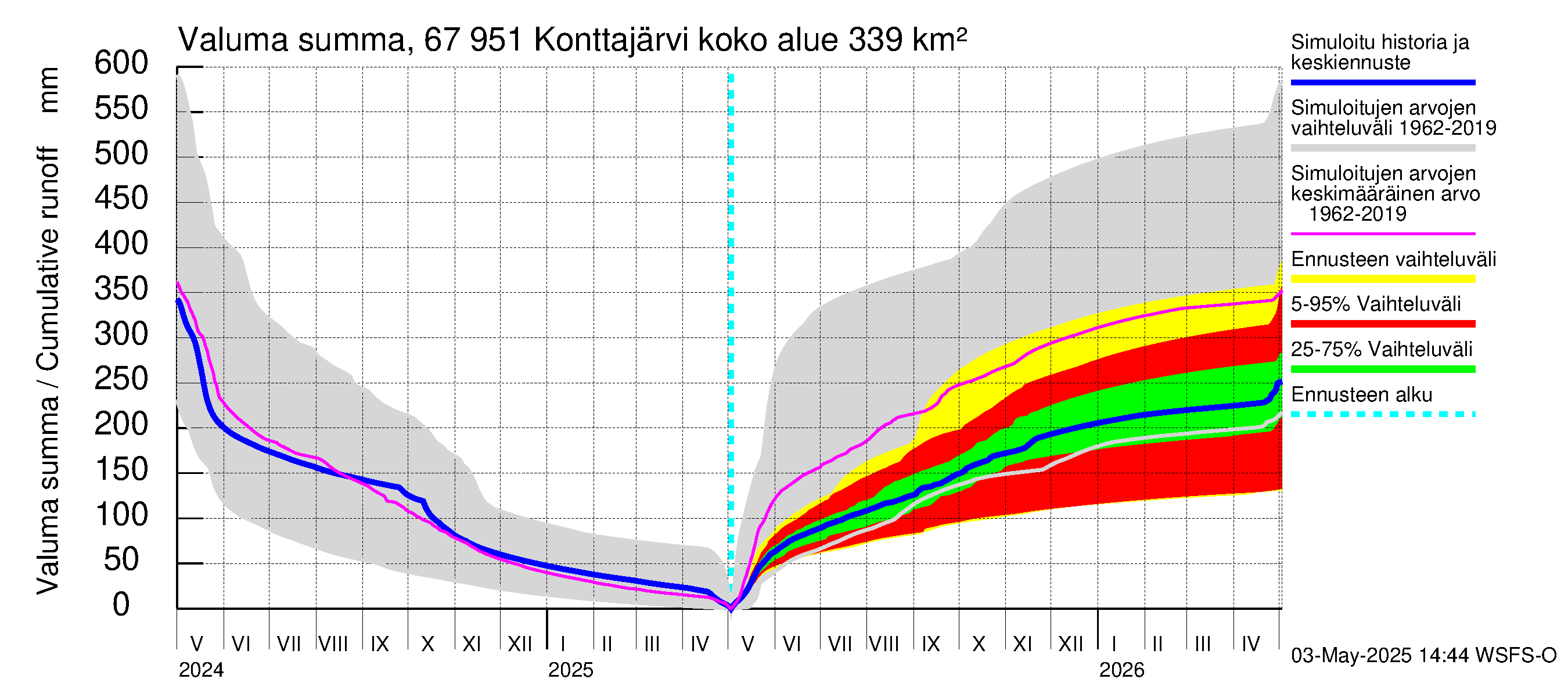 Tornionjoen vesistöalue - Konttajärvi: Valuma - summa