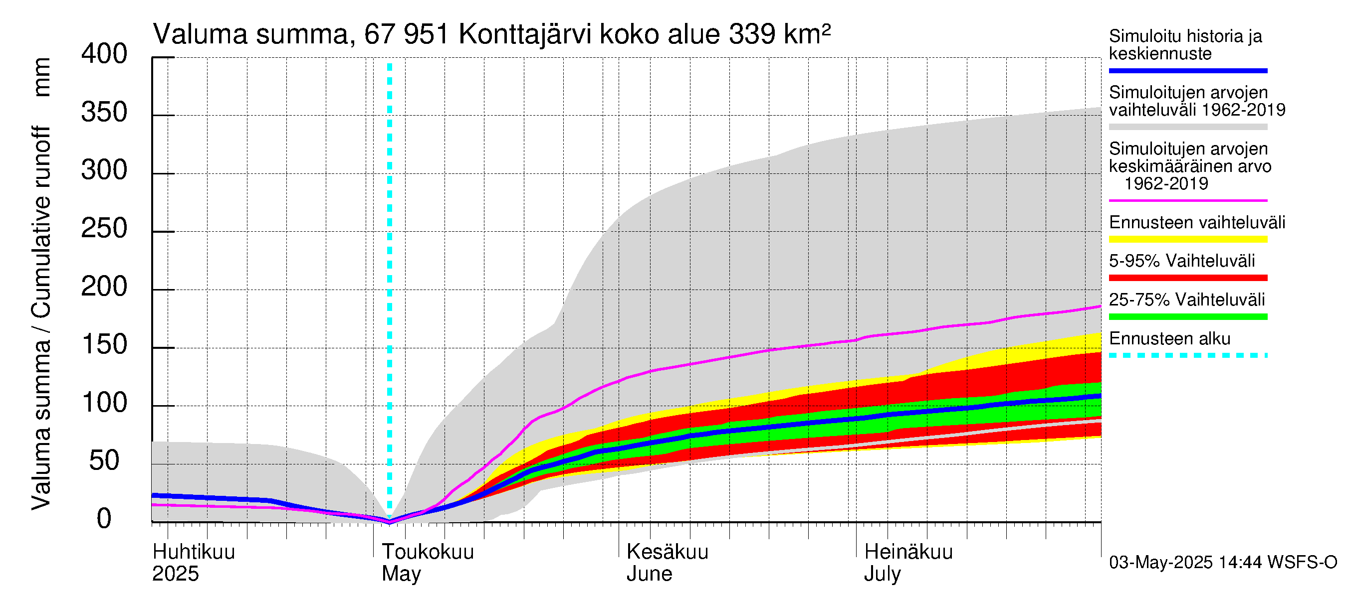 Tornionjoen vesistöalue - Konttajärvi: Valuma - summa